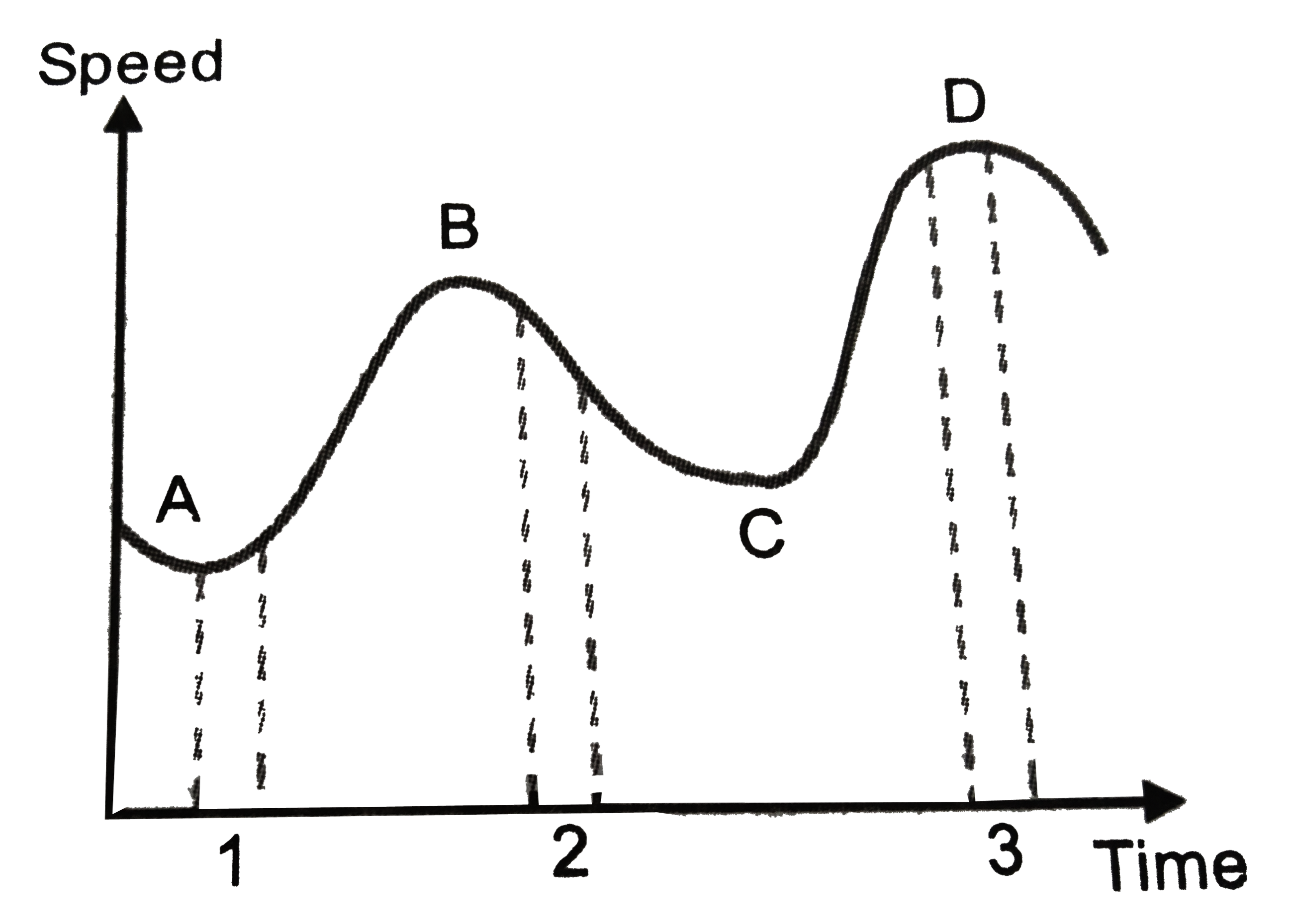 Given a speed-time graph of a particle in motion along a constant direction. Three equal intervals of time are shown. In which interval is the average acceleration greatest in magnitude? In which interval is the average speed greatest? Choosing the positive direction as the constant direction of motion, give the signs of v and a in the three intervals. What are the accelerations at the points  A, B , C and  D ?   .