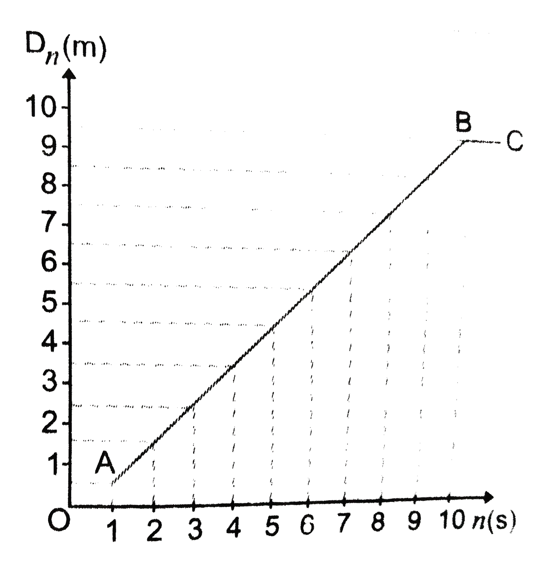 A three wheeler starts from rest, accelerates uniformly with  1 ms^(-2) on a straight road for  10 s and then moves with uniform velocity. Plot a graph between the distance covered by the vehicle during the n(th) second ( n = 1,2,3, ……..) versus n. What do you expect the plot to be during accelerated motion: a straight line or a parabola?   .