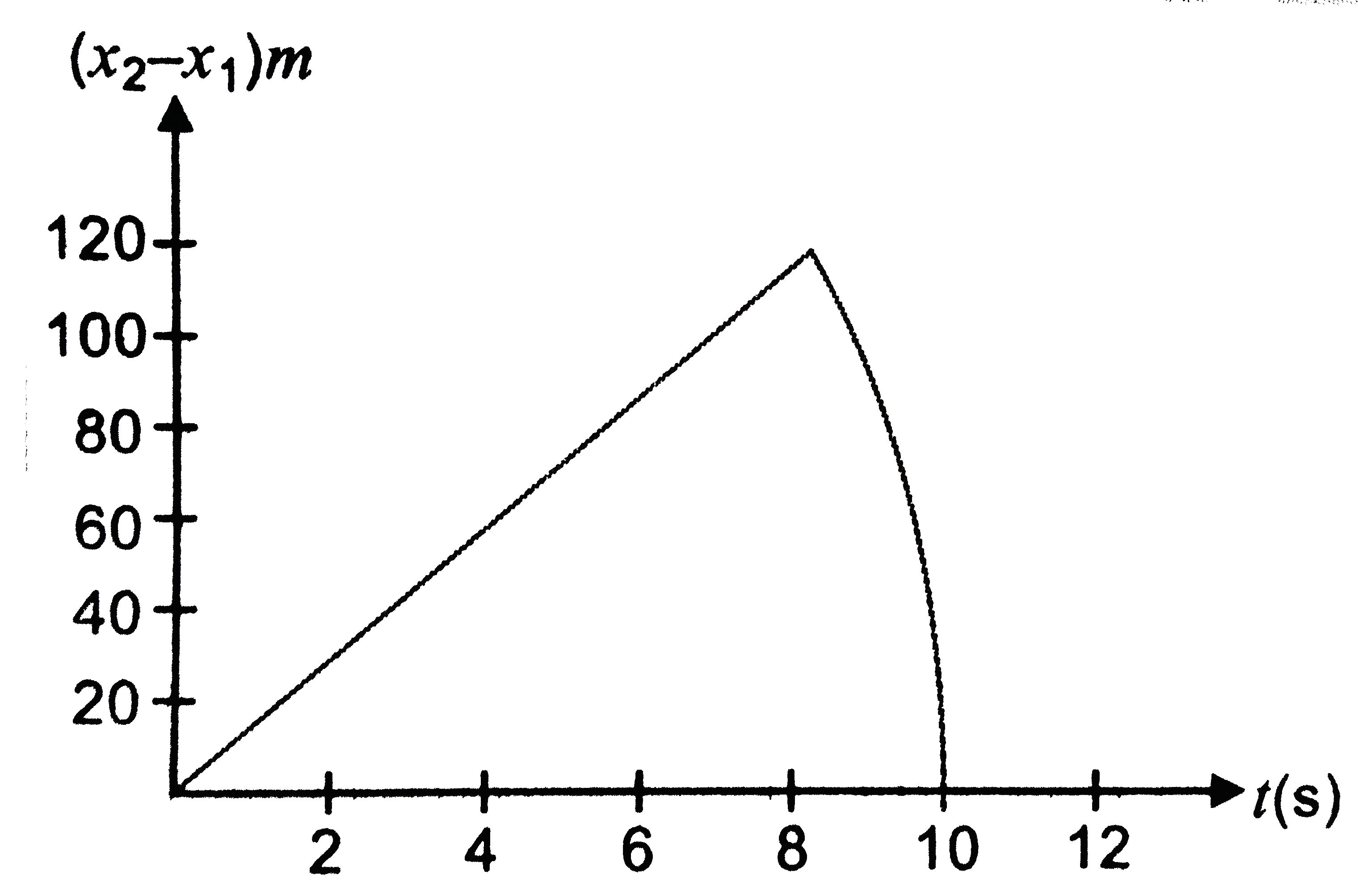 Two stones are thrown up simultaneously from the edge of a cliff  200 m high with initial speeds of  15 ms^(-1) and  30 ms^(-1). Verify that the graph shown in Fig. 2 ( NCT). 13 , correctly represents the time variation of the relative position of the second stone with respect to the first. Neglect the air resistance and assume that the stones do not rebound after hitting the ground. Take  g= 10 ms^(-2).Give equations for the linear and curved parts of the plot.   .