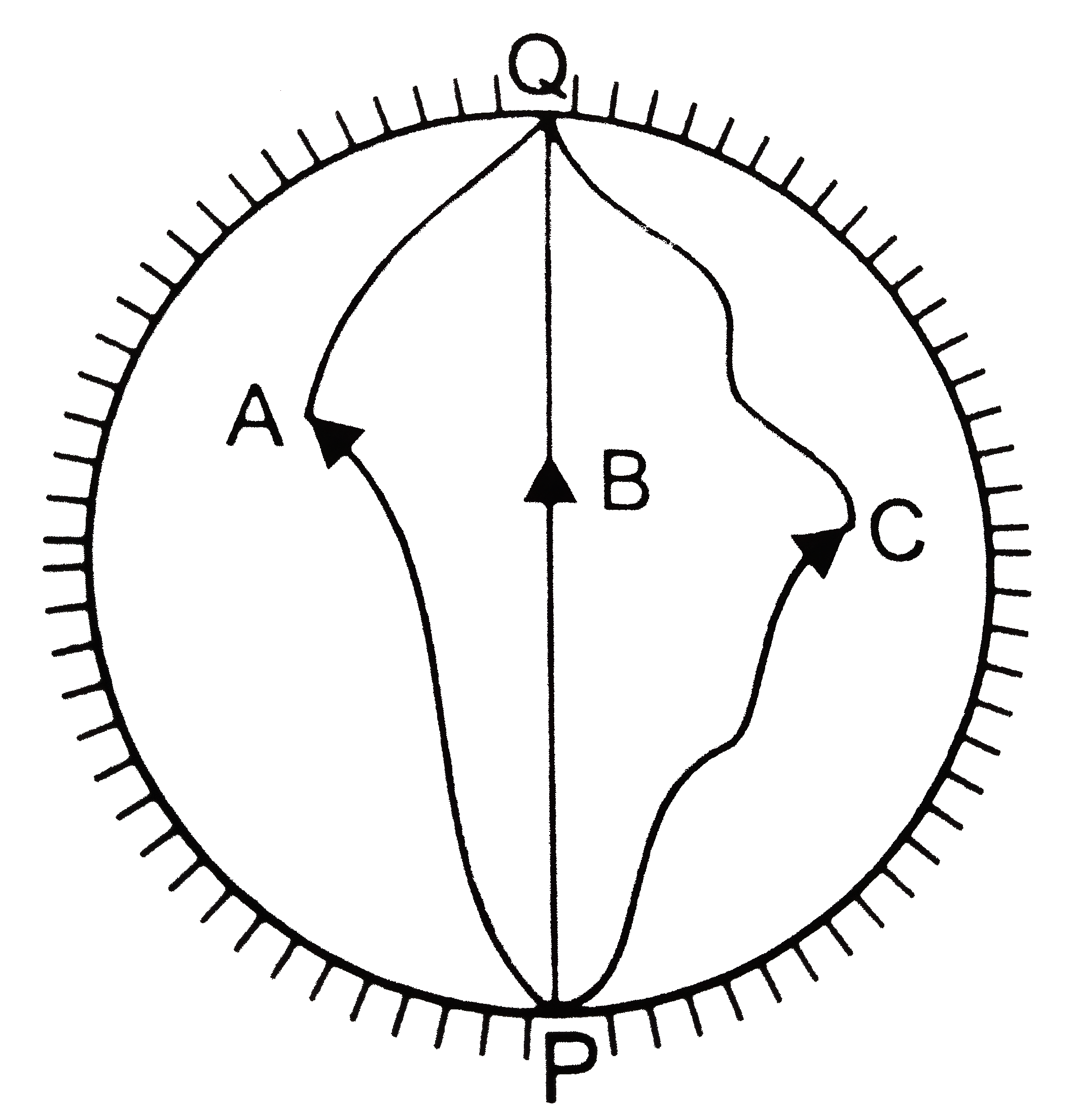 Three girls skating on a circular ice ground of radius  200 m start from a point (P) on the edge of the ground and reach a point  Q diametrically opposite to (P) following different paths as shown in  Fig. What is the magnitude of the displacement vector for each ? which girl's displacement is equal to the actual length of path skate ?   .