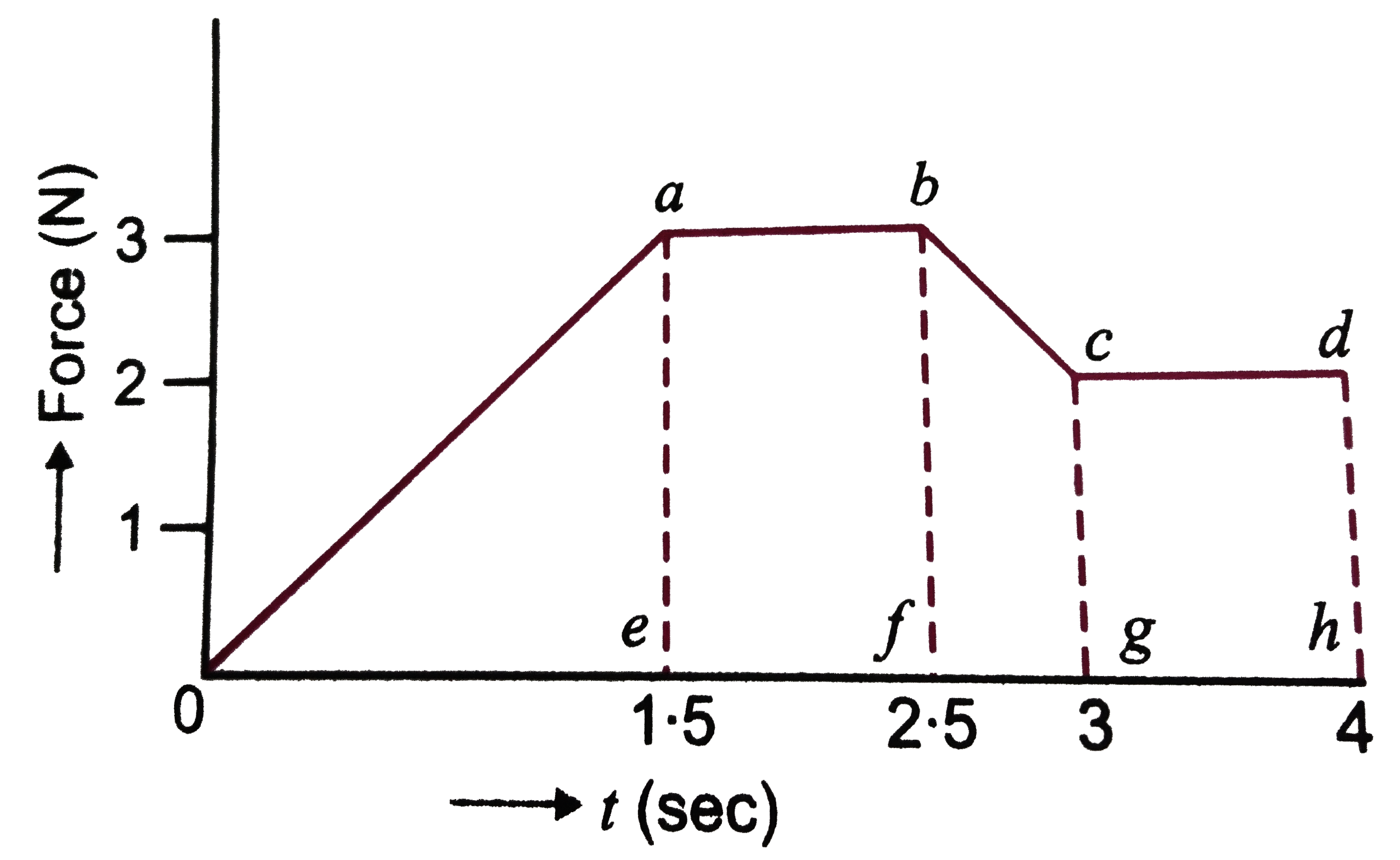 The initial speed of a body of mass 2kg is 5ms^(-1) A force acts for 4 seconds in the direction of motion of the body. The force time graph is shown in Calculate impulse of the force and also find the speed of the body .   .