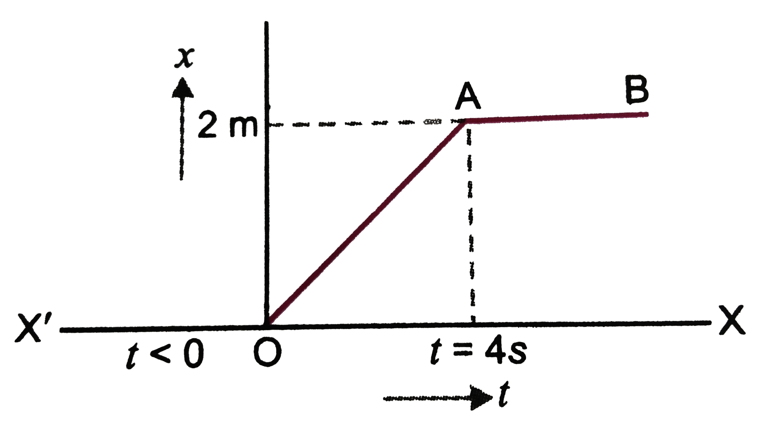 Shows position time graph of a particle of mass 100g Find the impulse at t = 0 and at t = 4 s     .