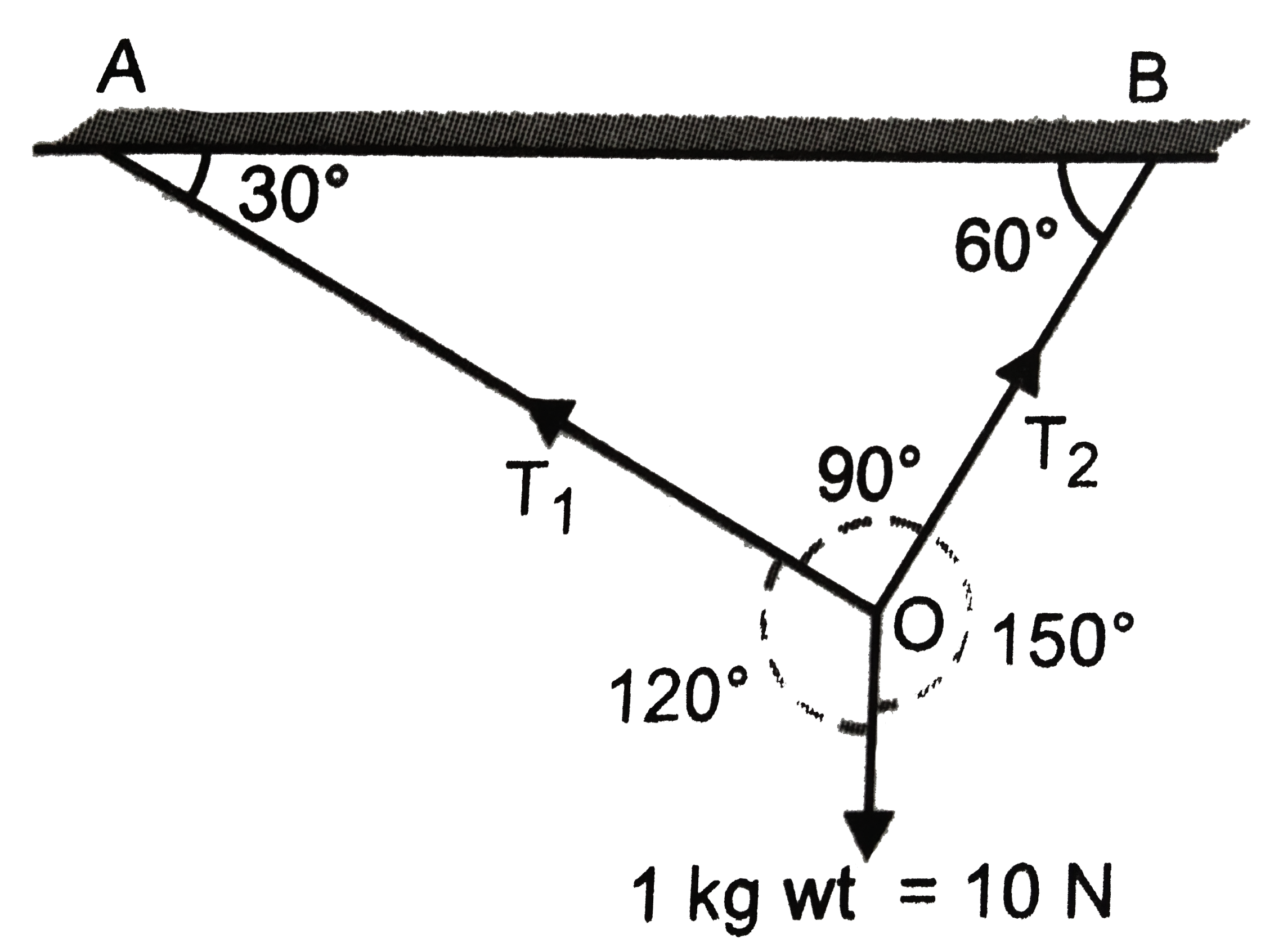 A ball of mass 1kg hangs in equilibrium from two strings as shown in If g = 10m//s^(2) what are the valuse of tension in strings OA and OB    .