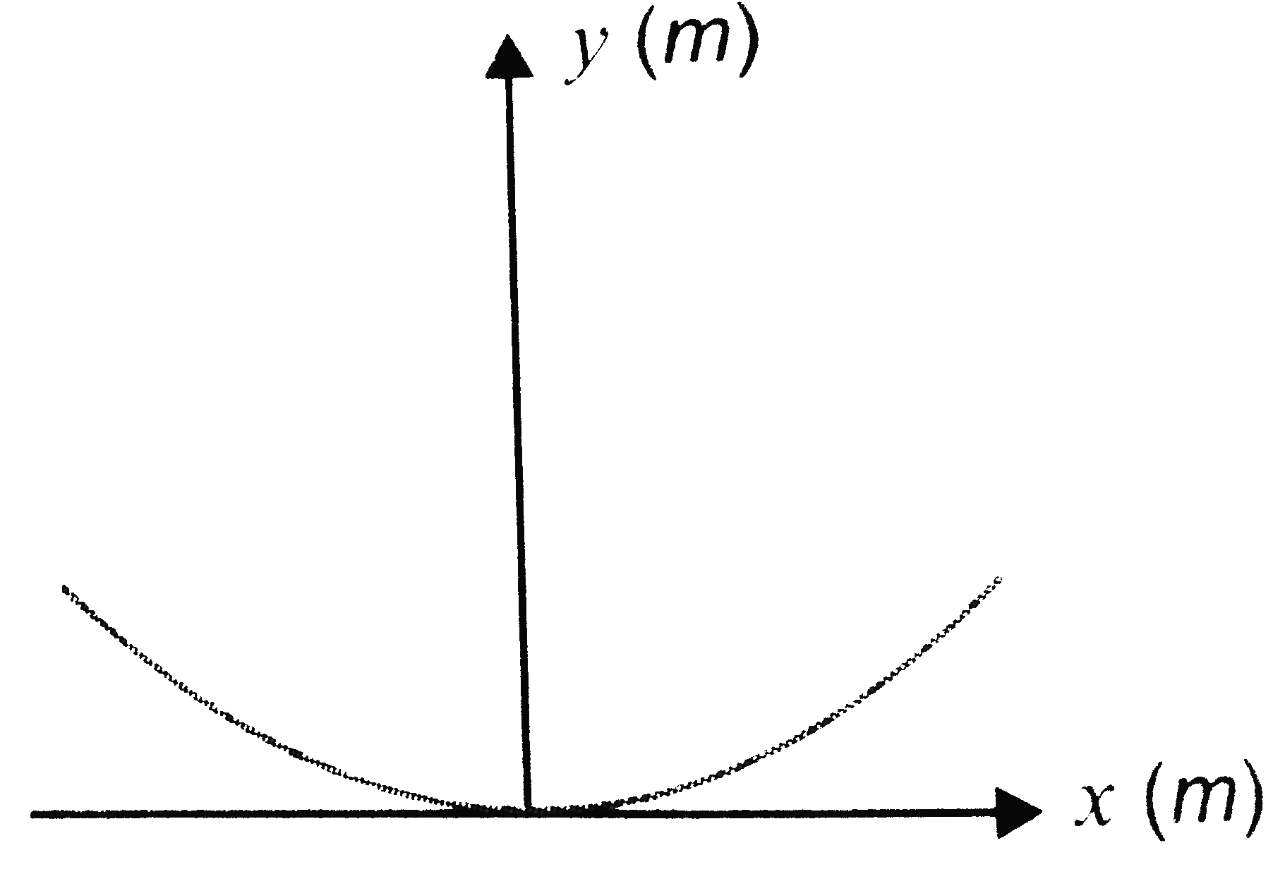 A parabolic bow1 with its bottom at origin has the shape y = (x^(2))/(20) where x and y are in metre The maximum height at which a small mass m can be placed on the bowl without slipping is (coeff of static friction 0.5    .