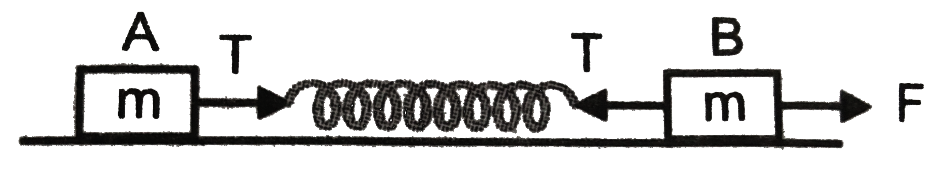 Two bodies A and B each of mass m are fixed together by a massless spring . A force F acts on the mass B as shown in fig .3 (a)18. At the instant shown , the body A has an acceleration a What is the acceleration of B ?