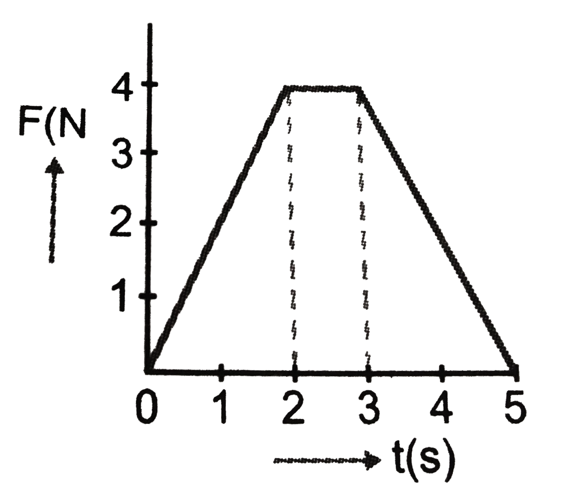 A force acting on a body of mass 2 kg varies with time as shown in fig . 20 find impulse of the force and final velocity of the body.