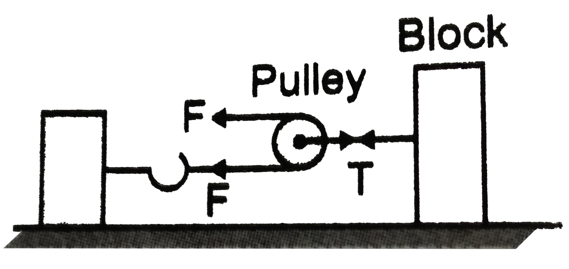 A block of mass 100 kg is set into motion on a frictionless horizontal surface with the help of a frictionless pulley and rope system shown in What horizontal force should be applied on the rope to produce an acceleration of 0.1 m//s^(2)    .