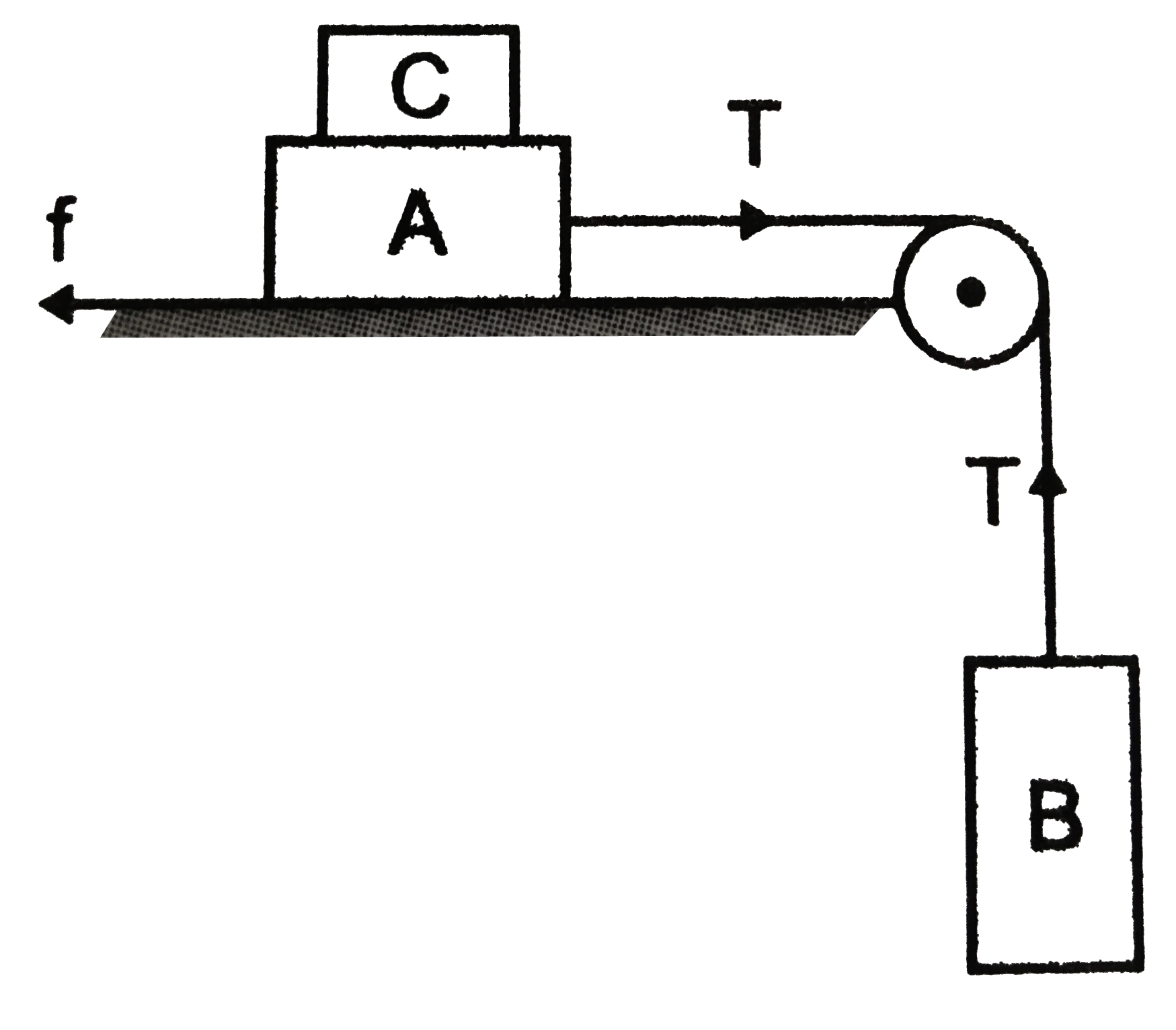 In the masses of A and B are 10 kg and 5 kg . Calculate the minimum mass of C which may stop A from slipping Coefficient of static friction between block A and table is 0.2    .