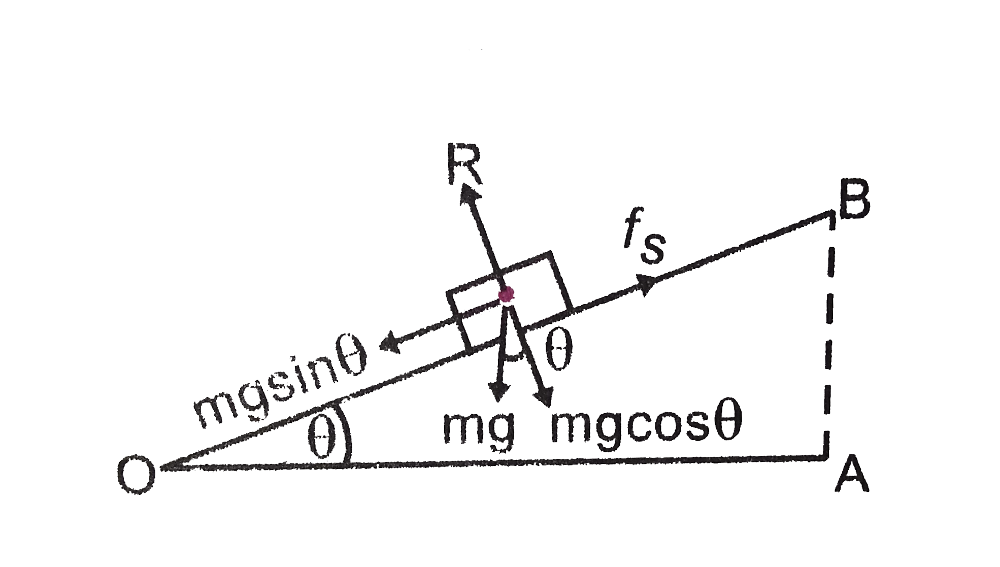 A mass of 4 kg rest on a horizontal plane . The plane is gradually inclined until an angle 0 = 15^(@) with the horizontal and the mass just begins to slide . What is the coefficient of static friction between the block and the surface ?