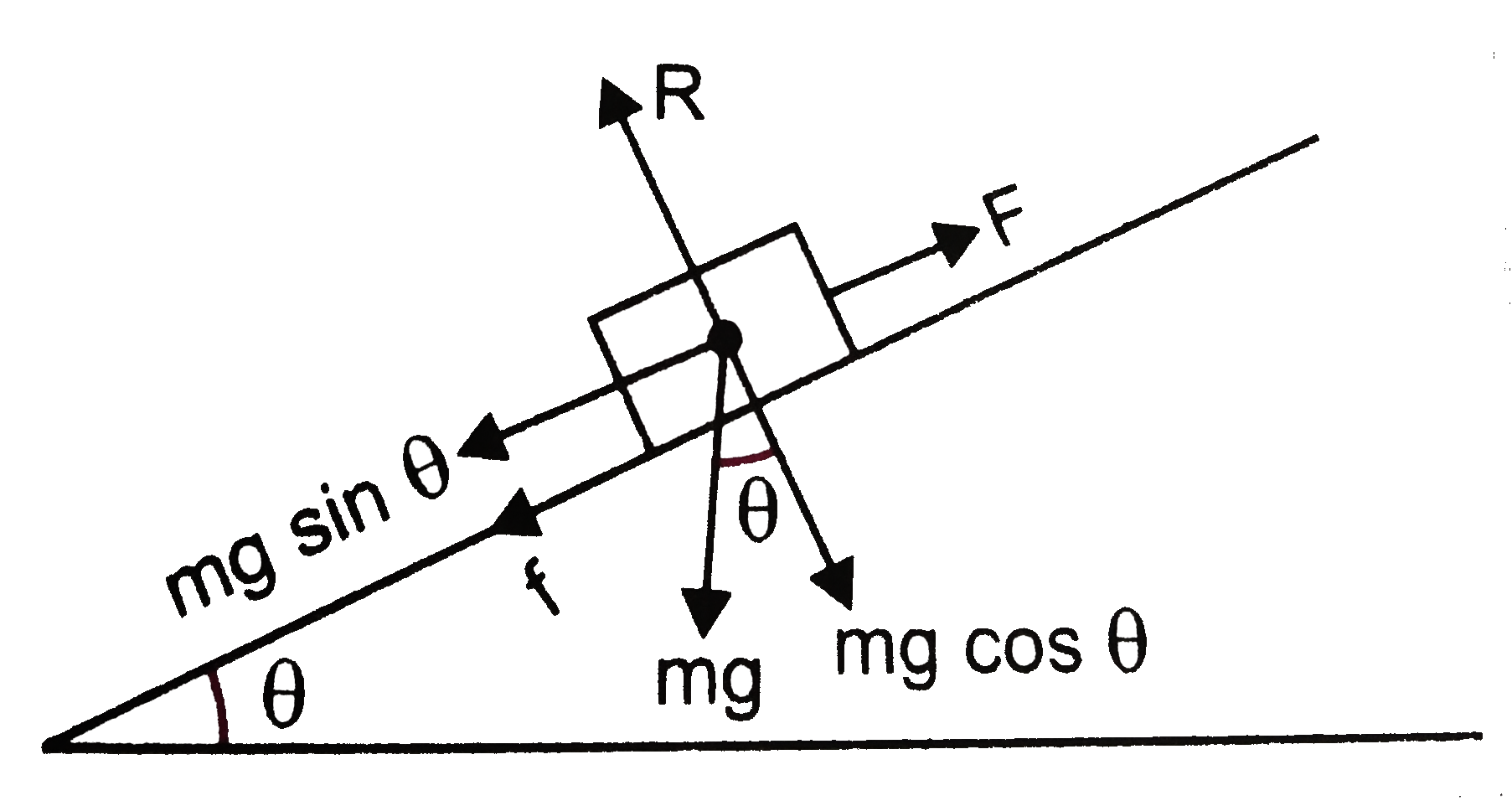 A body of mass 10 kg is placed on an inclined surface of angle 30^(@) . If coefficient of limiting friction is 1 //sqrt3 , find the inclined plane. Force is being exerted parallel to the inclined plane    .