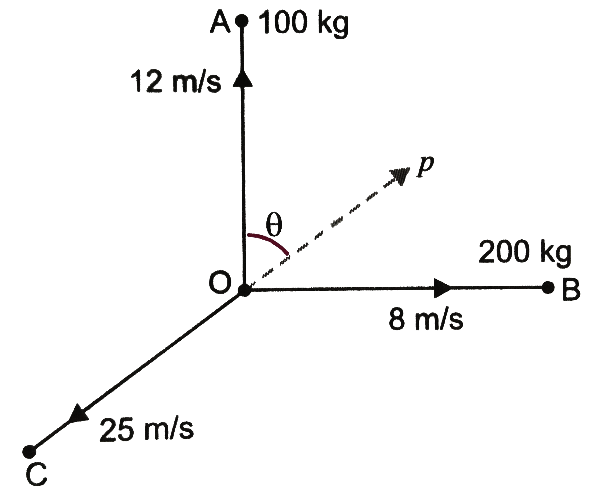 An explosion blows a rock into three pieces Two pieces whose masses are 200  kg and 100 kg go off at 90^(@) to eachother with a velocity of 8 m//s  and  12 m//s  respectively If the third piece flies off with a velocity of 25 m//s then calculate the mass of this piece and indicate the direction of flight of this piece in a diagram.