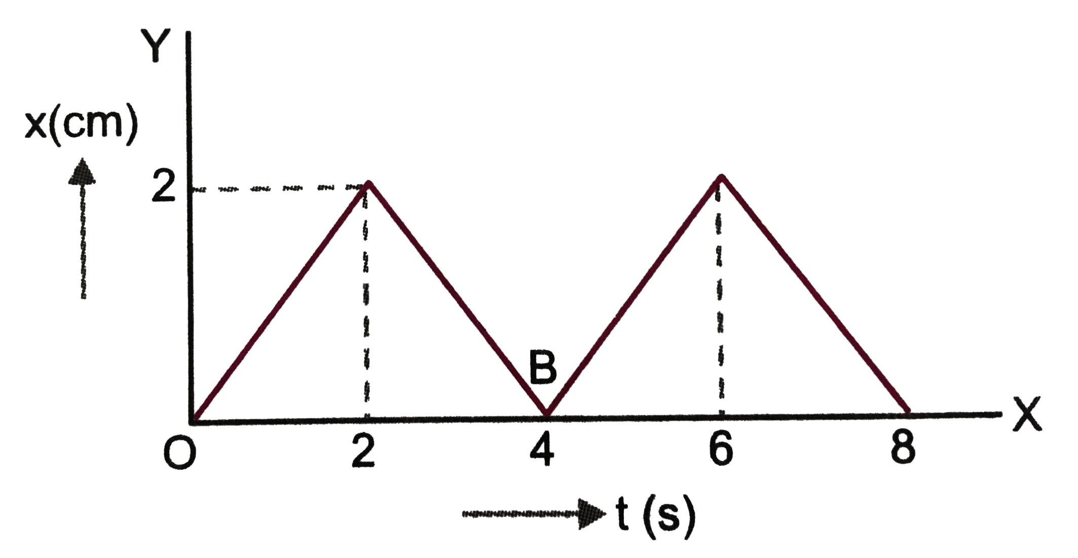 Shows the position time graph of a particle of mass 0.04 kg Suggest a suitable physical context for this motion What is the time between two conscutive impulse recevived by the particle ? What is the magnitude of each impulse ?