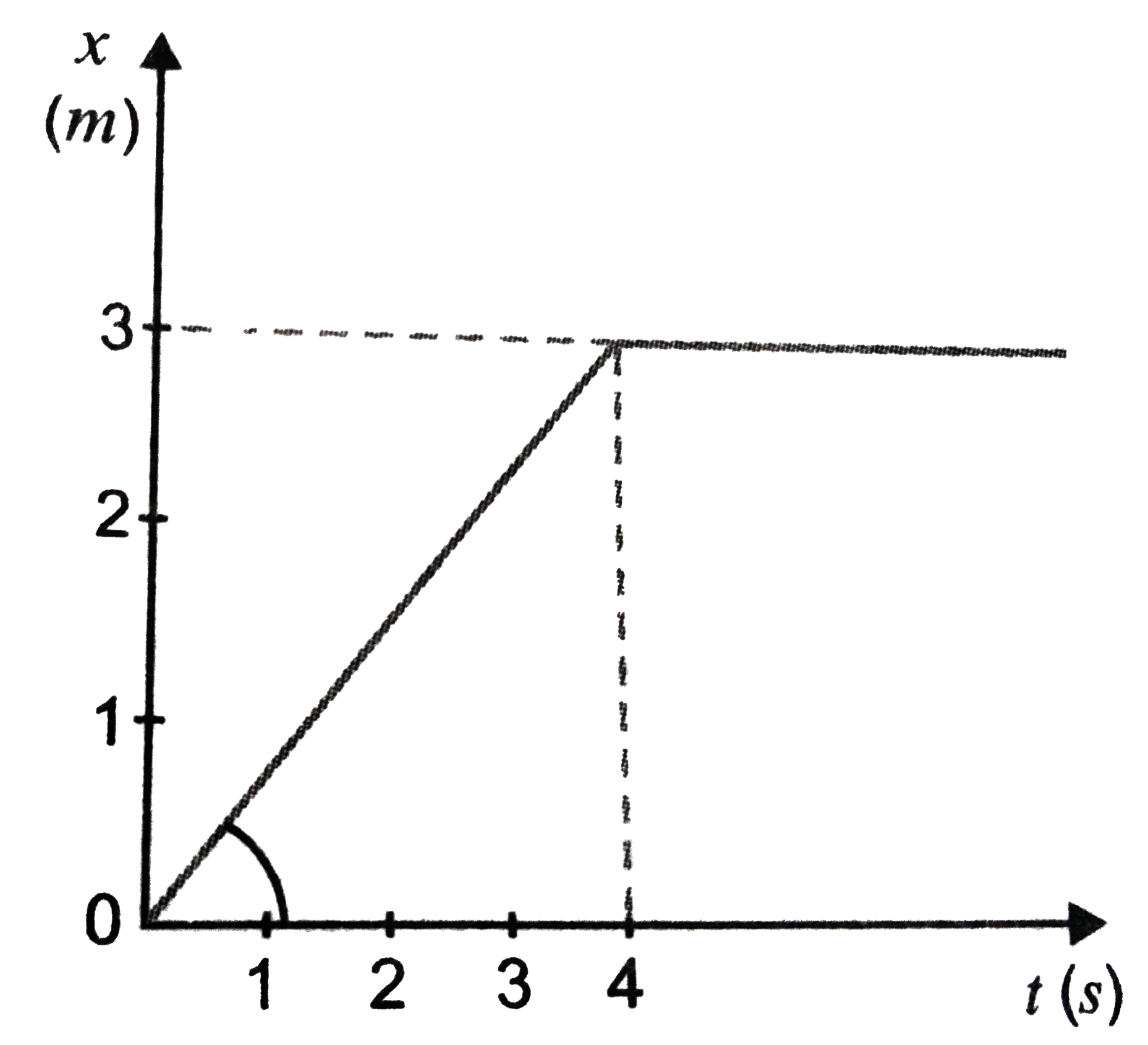 The position time graph of a body of mass 2 kg is as given in What is the impulse on the body at  t = 0  s and t = 4 s ?    .