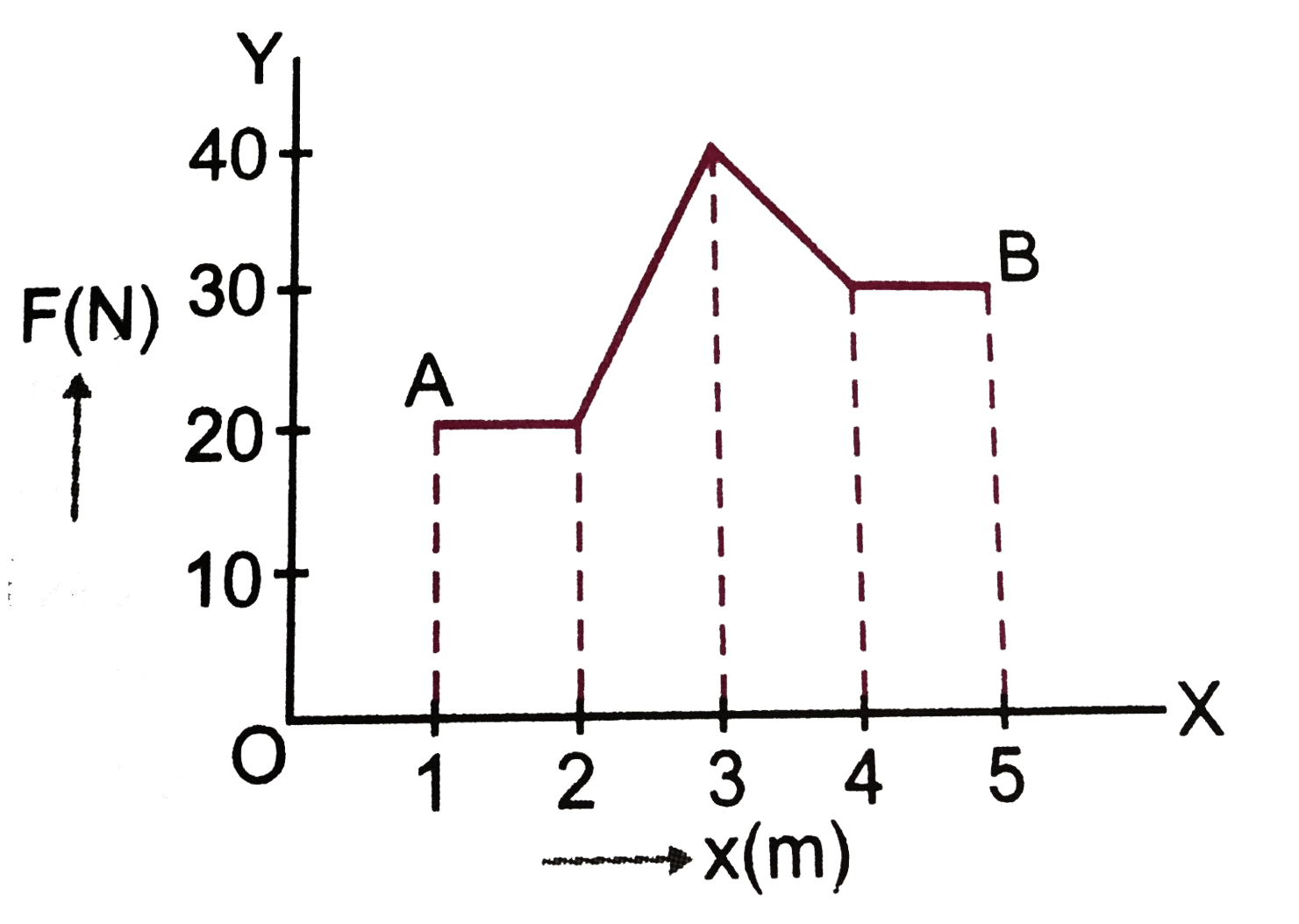 A body moves from a point  A to B under the action of a force shown in figure. What is the amount of work done ?