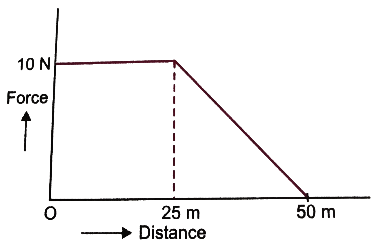 A body of mass 5kg is acted upon by a variable force. The force varies with the distance covered by the body as shown in figure. What is the speed of the body when it has covered 25m? Assume that the body starts from rest.