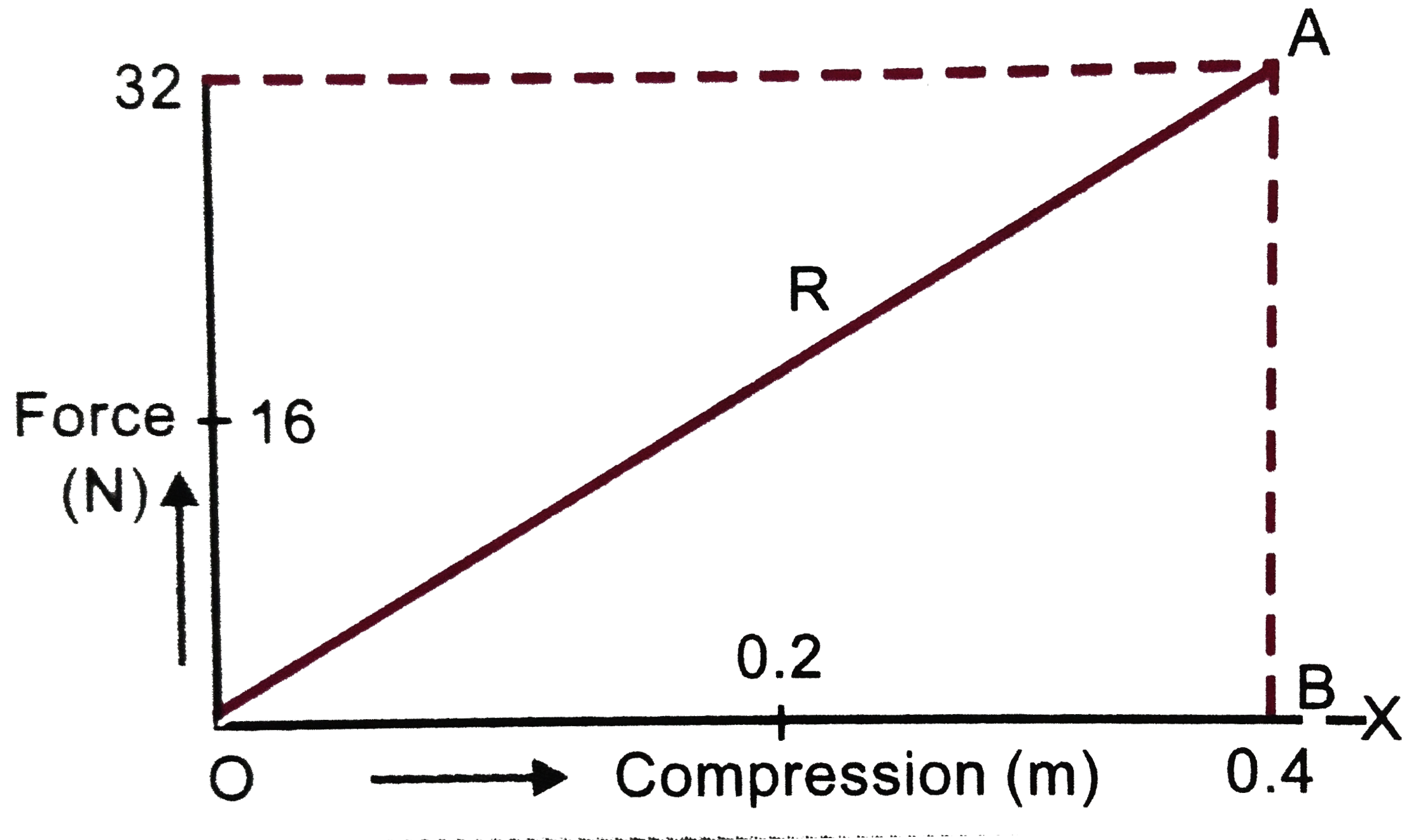 Figure shows a force compression curve of a spring. A body of mass 5kg moving with the velocity of 8m//s hits the spring. Calculate the force constant of the spring and also the compression produced in the spring when the body hits it.