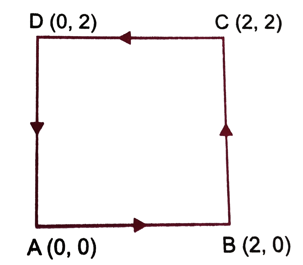 A force vecF=2xhat(j) newton acts in a region where a particle moves annticlockwise in a square loop of 2m in x-y plane as shown in figure . Calculate the total amount of work done. Is this force a conservative force or a non-conservative force?