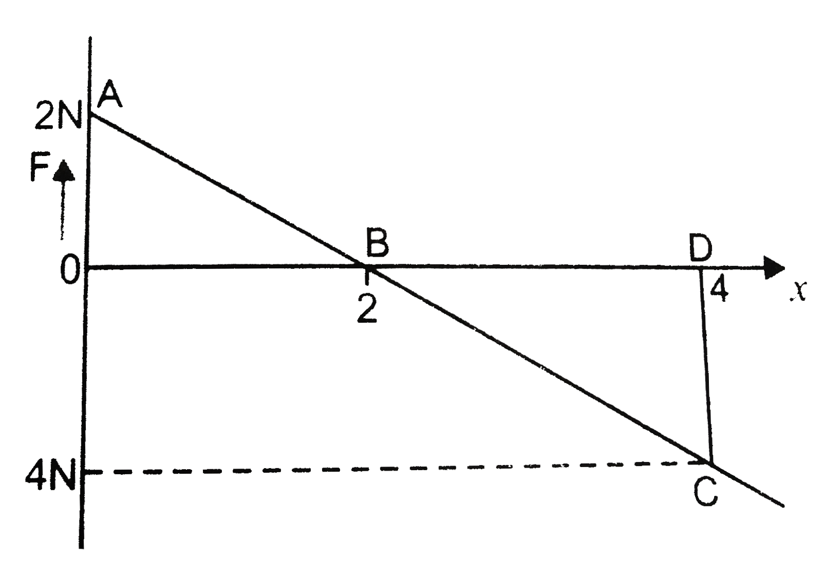 The variation of force acting on a body with the displacement of body is shown in figure. Calculate work done by the force in the interval   (i) 0le x lem (ii) 2m le x le 4m