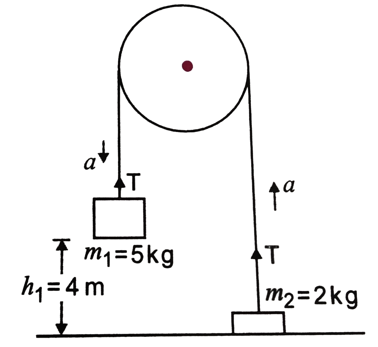 Two masses as shown in figure. Are released from their positions. Calculate the velocity with which the  mass of 5kg touches the surface if its initial  heigth from the surface is 4m. Also, show that the gain in KE of the system is equal to loss in its P.E. Take g=10ms^(-2).