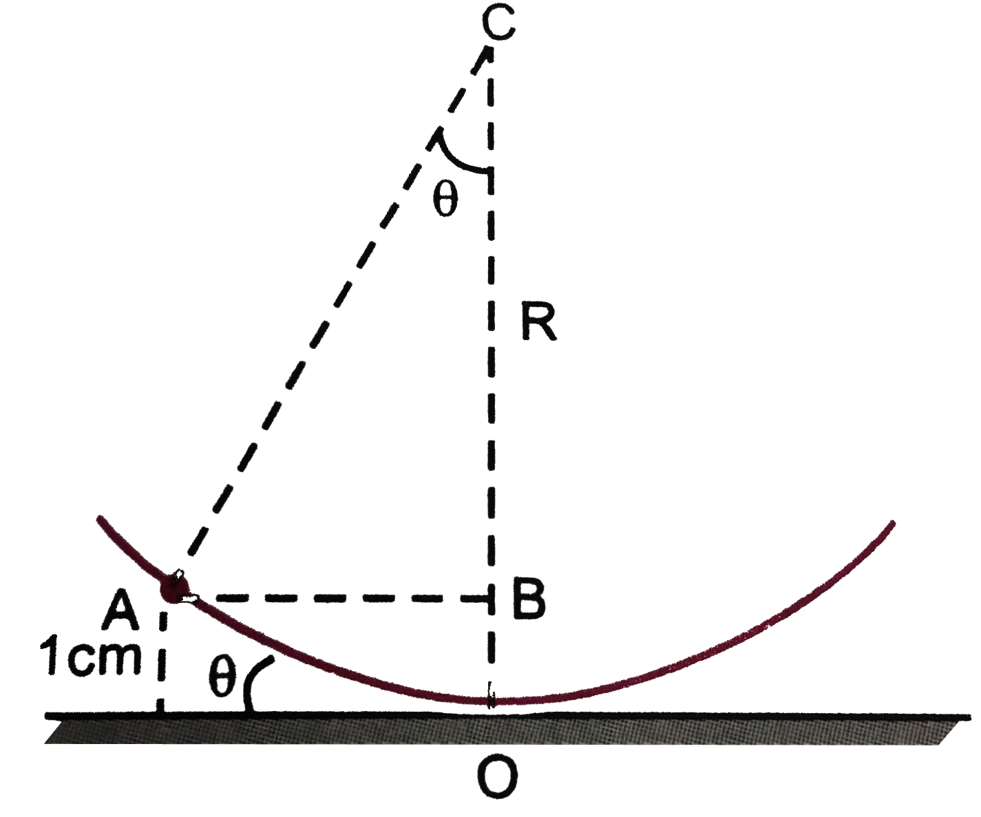 Aparticle of mass 1 g executes an oscillatory motion on the concave surface of a spherical dish of radius 2m placed on a horizontal plane, Figure . If the motion of the particle begins from a point on the dis at a height of 1 cm. from  the horizontal plane and coefficient of friction  is 0.01 , fing the total distance covered by the particle before coming to rest.