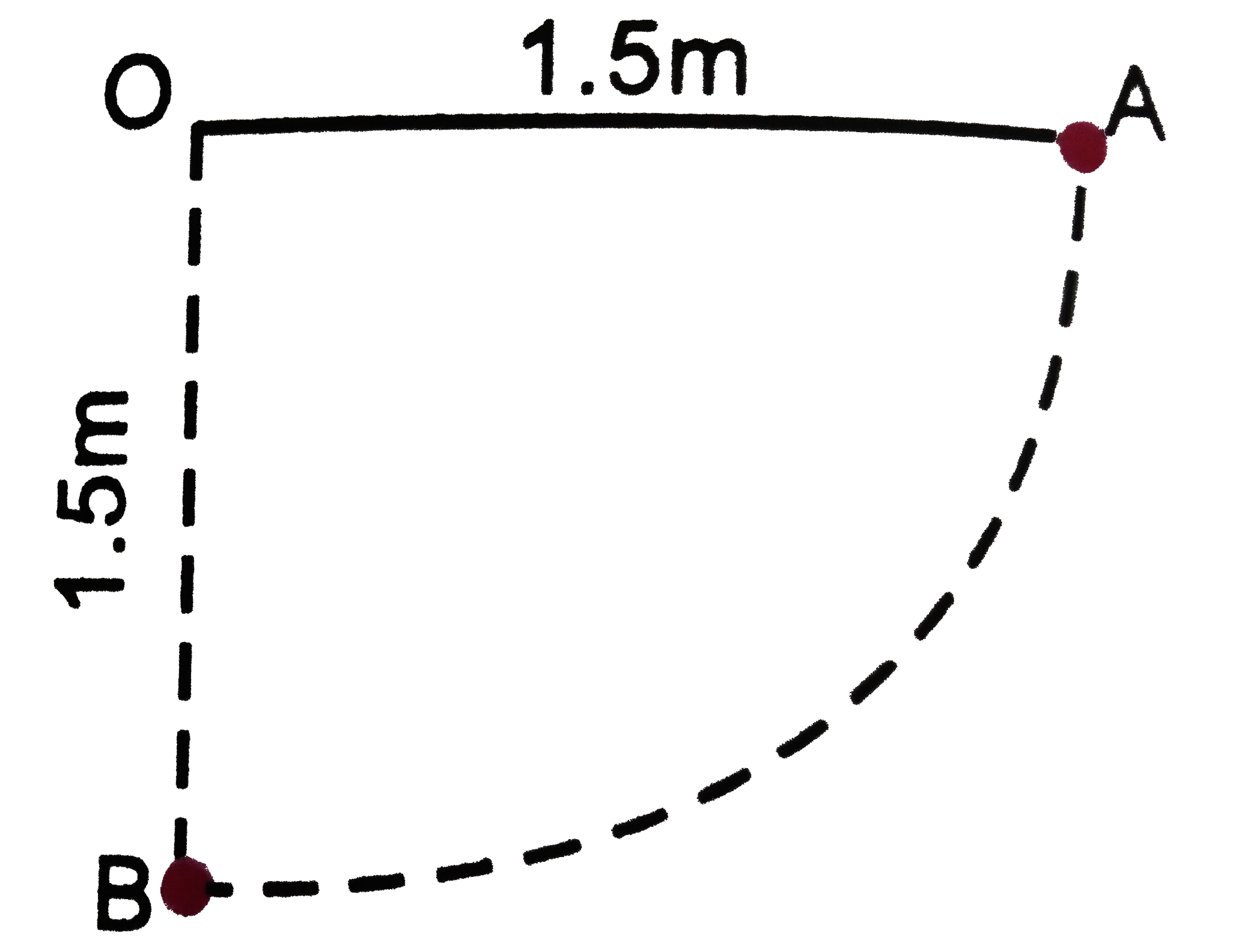 The bob A of a simple pendulum is released from a horizontal position A as shownin in figure. If the length of the pendulum is 1.5m , what is the speed with which the bob arrives at the lowermost point B, given that it dissipates 5% of its initial energy against air resistance ?