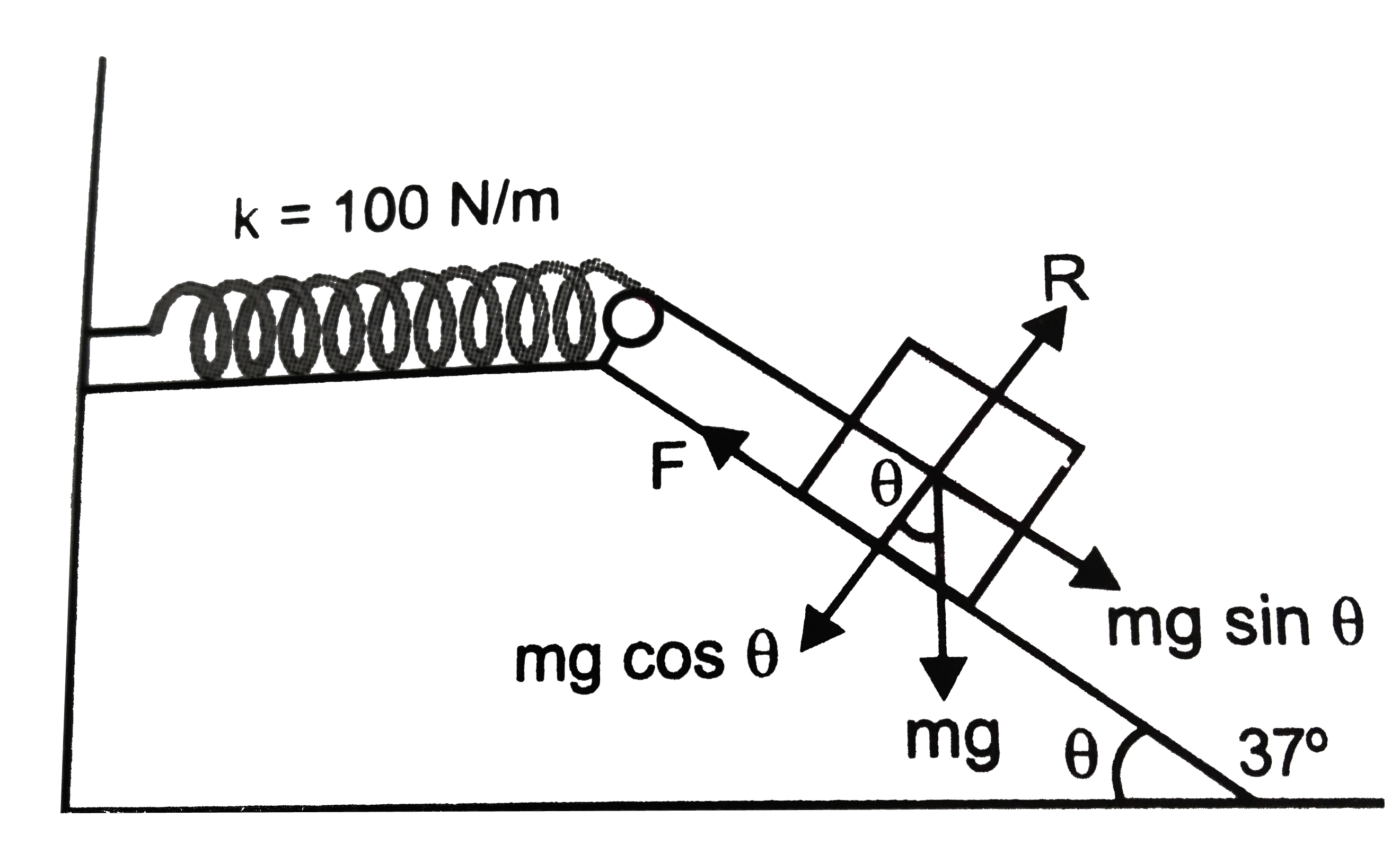 A 1kg block situated on a rough incline is connected to a spring of spring constant 100Nm^(-1) as shown in figure,. The block is released from rest with the spring in the unstretched position. The block moves 10cm down the incline before coming to rest. Find the coefficient of friction between the block and the incline. Assume that the spring has negligible mass and the pulley is frictionless.