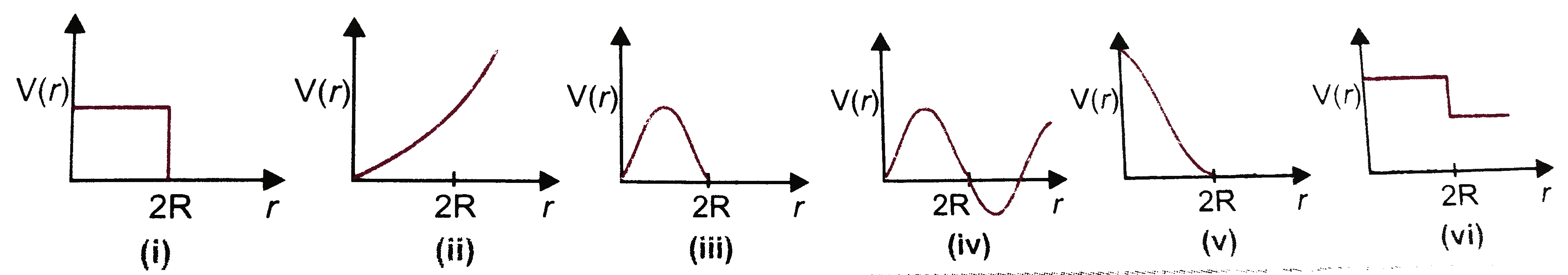 Which of the following potential energy curves in figure., cannot possibley describly describe the elastic collision of two billiard balls ? Here r is distance between centres of the balls.