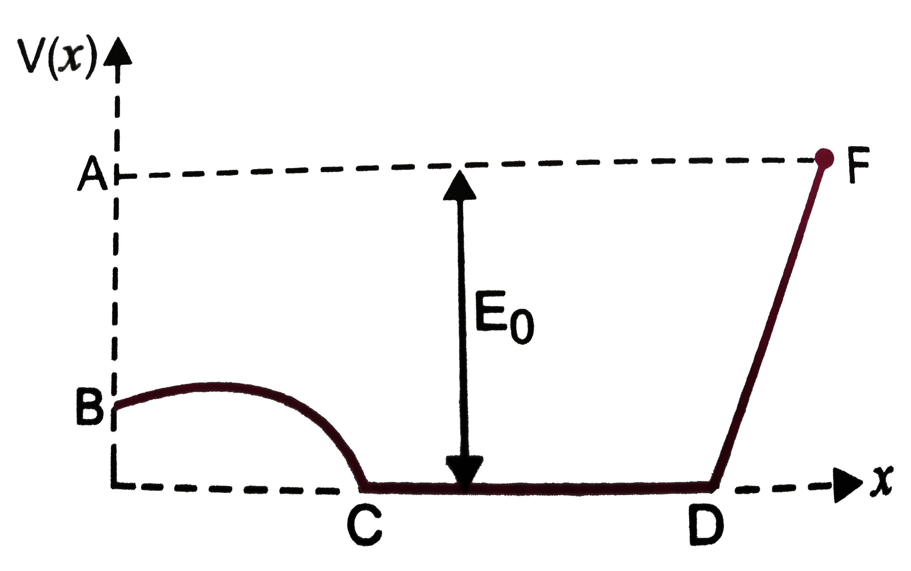 A graph of potential energy V(x) verses x is shown in figure. A particle of energy E(0) is executing motion in it. Draw graph of velocity and kinetic energy versus x for one complete cycle AFA.