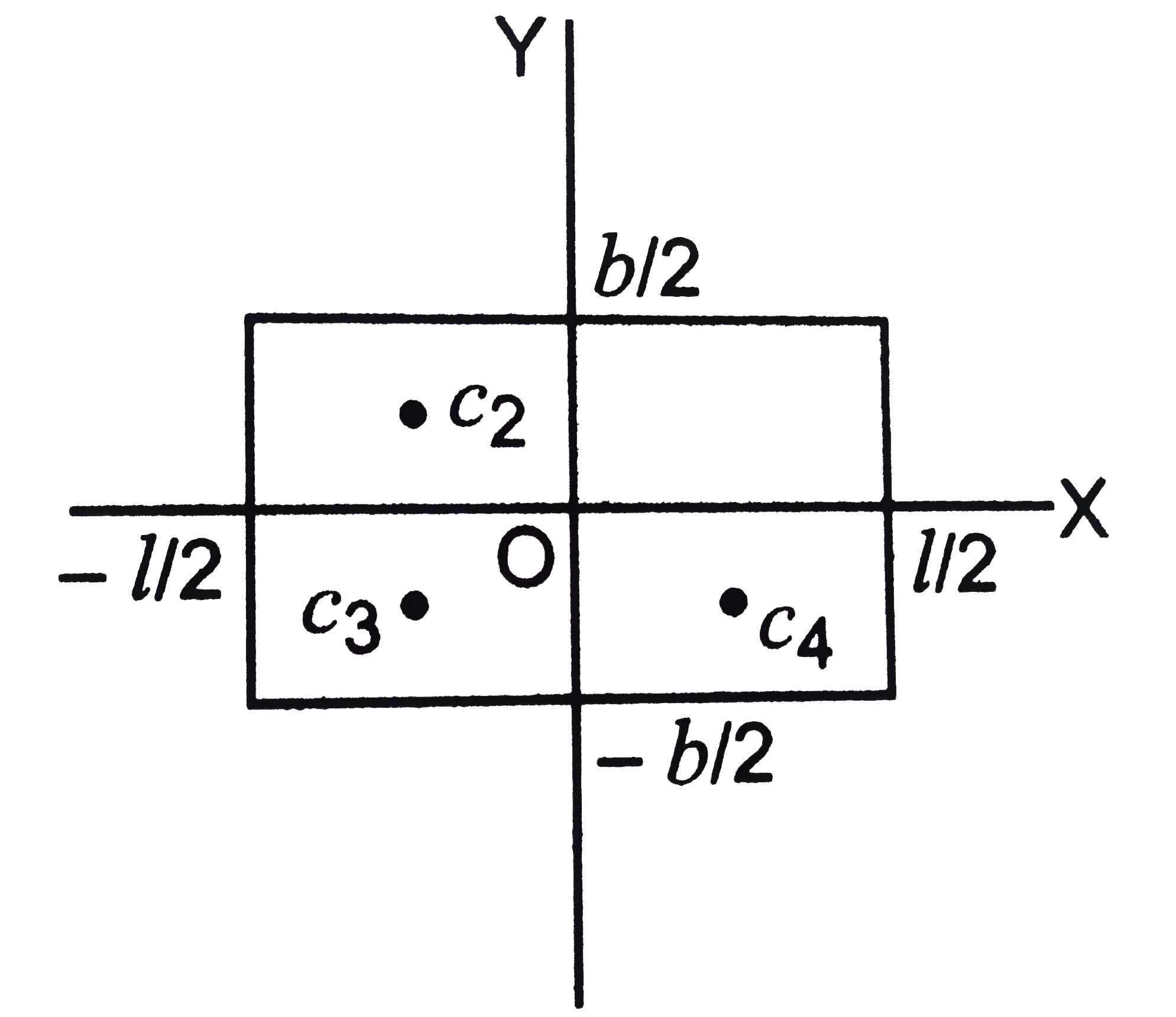 A rectangular plate of dimensions l xx b is in x -y plane as shown in Fig. If the portion of this plate lying in quadrant I is removed, find the position of centre of mass of remaining part of plate.