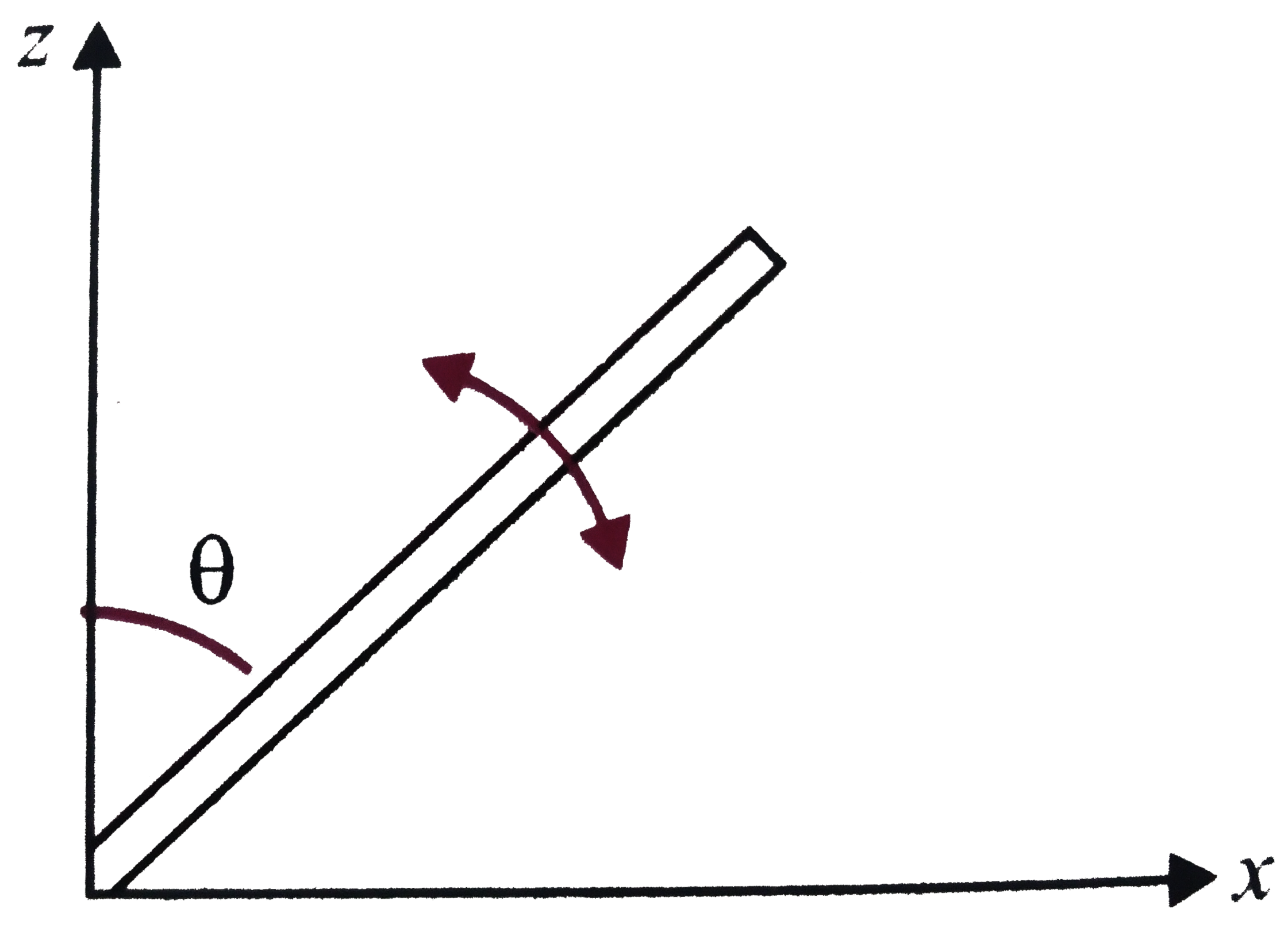 A slender uniform rod of mass M and length l is pivoted at one end so that it can rotate in a vertical plane, Fig. There is negligible friction at the pivot. The free end is held vertically above the pivot and then released. The angular acceleration of the rod when it makes an angle theta with the vertical is