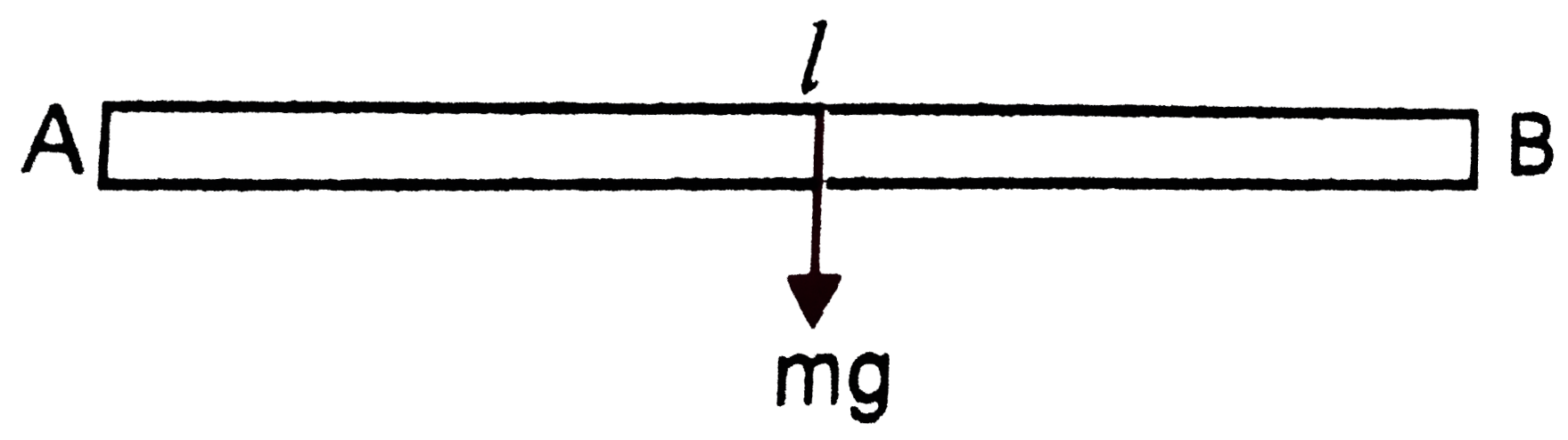 A unifrom rod of length l and mass m is free to rotate in a vertical plane about A, Fig. The rod initially in horizontal position is released. The initial angular acceleration of the rod is (MI