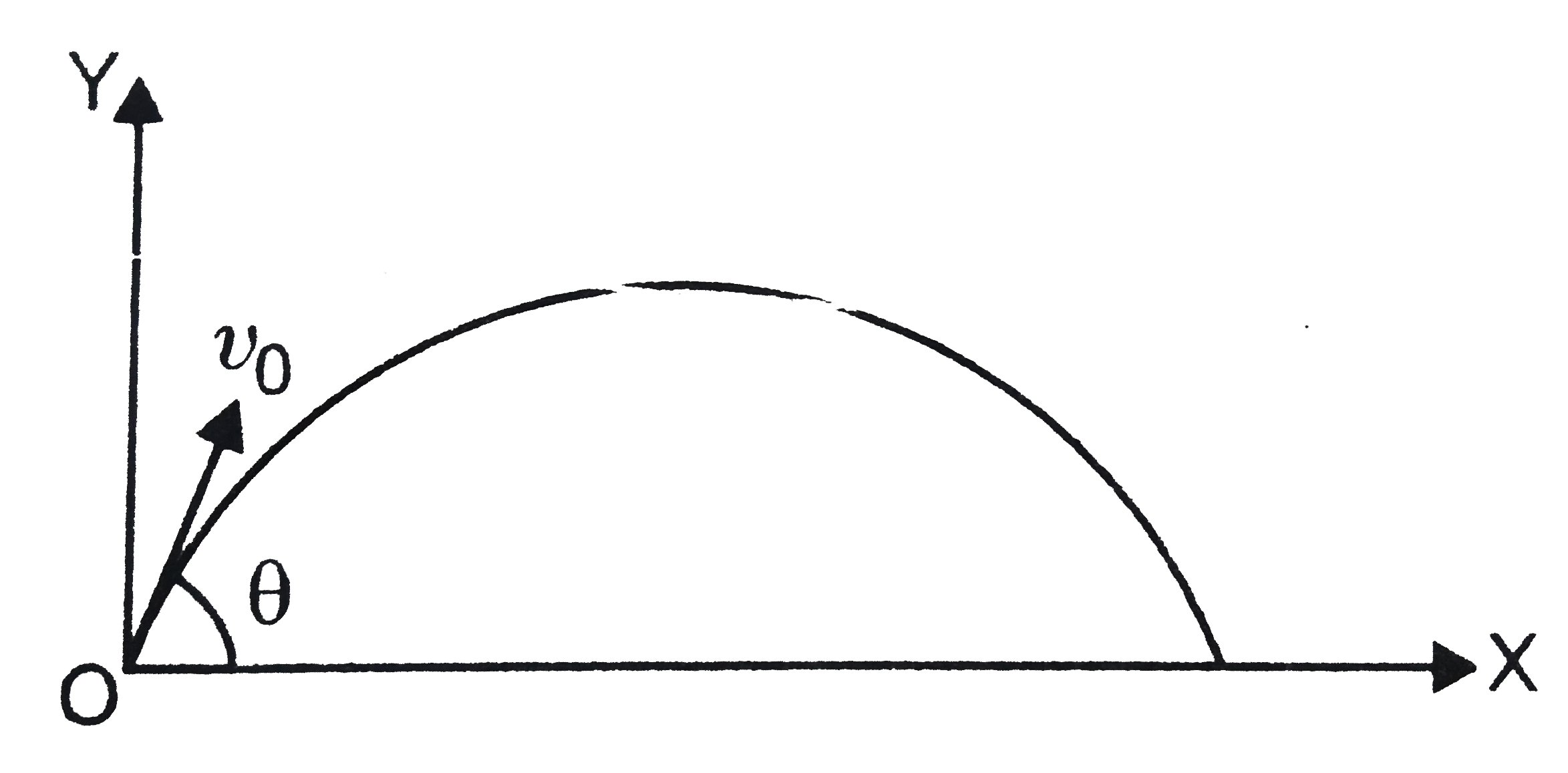 A small particle of mass m is projected at an angle theta with x-axis with initial velocity upsilon(0) in x-y plane as shown in Fig. Calculate the momentum of the particle   at t lt (upsilon(0) sin theta)/(g).