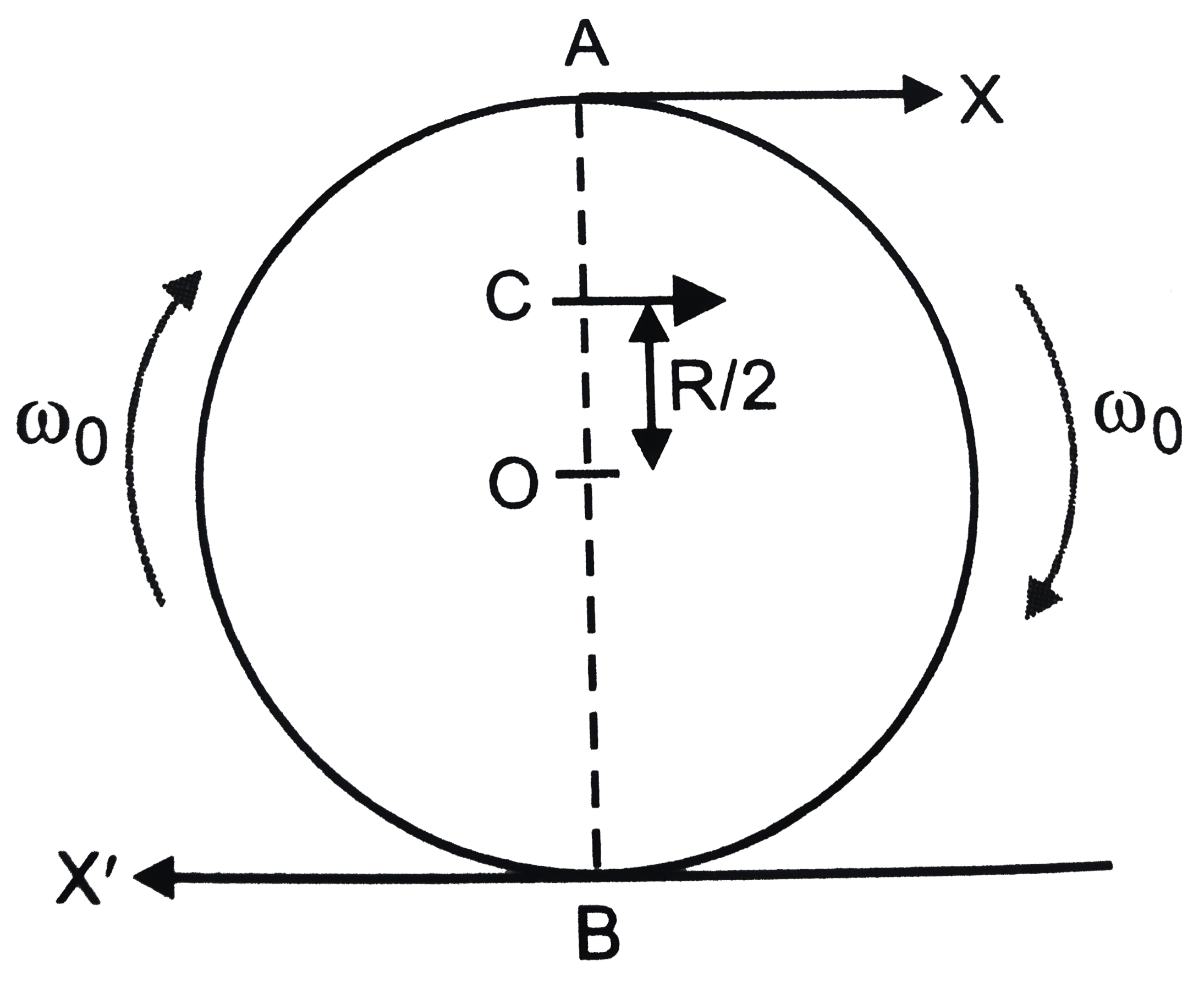 A disc rotating about its axis with angular speed omega(0) is placed lightly (without any translational pull) on a perfectly frictionless table. The radius of the disc is R. What are the linear velocities of the points A, B and C on the disc shown in Fig. Will the disc roll in the direction indicated ?