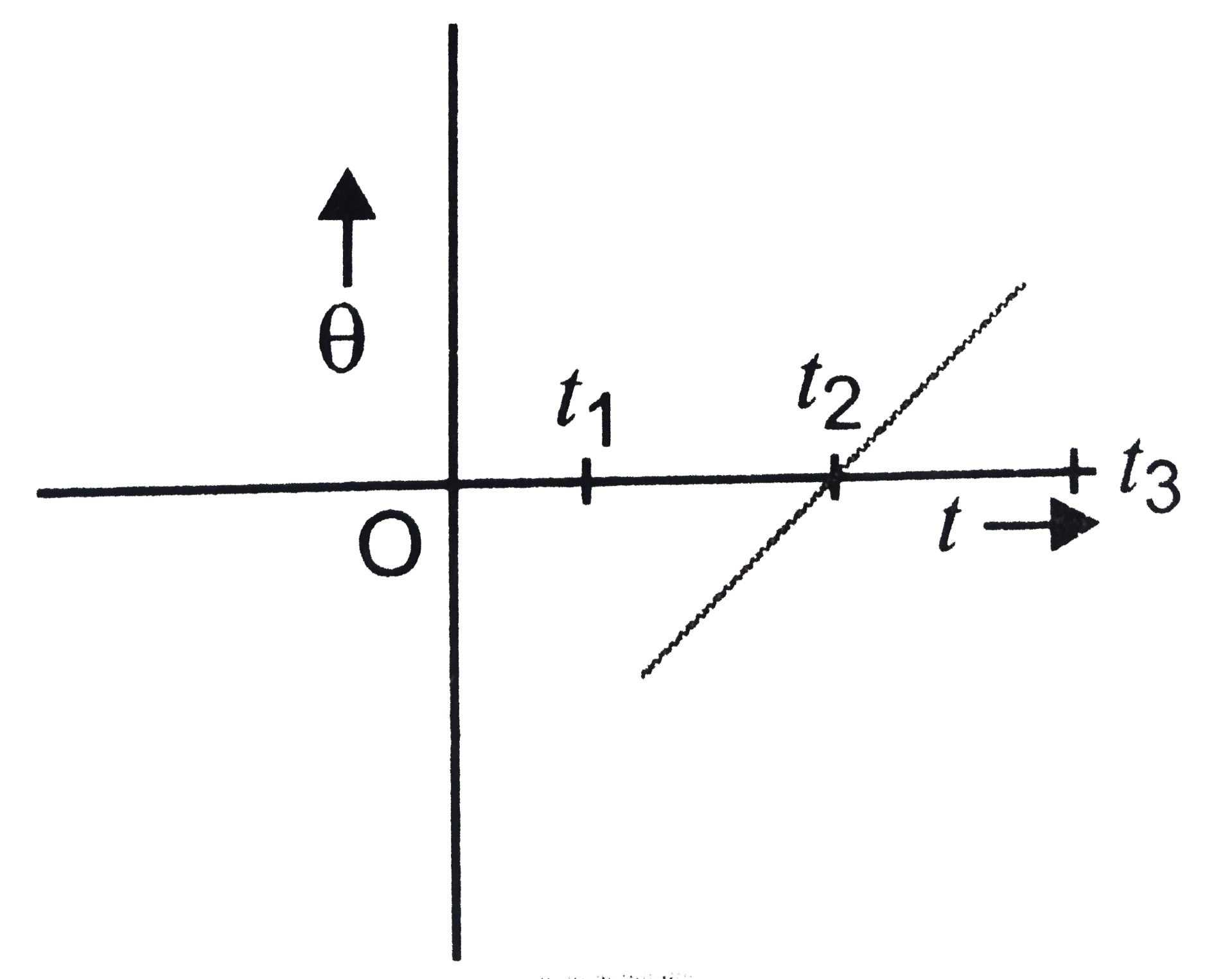 The variation of angular position theta, of a point on a rotating rigid body, with time t is shown in Fig. Is the body rotating clock wise or anti-clockwise ?