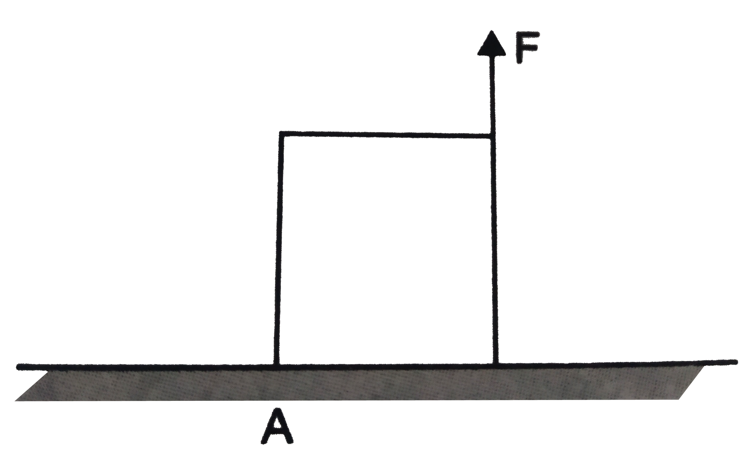 A uniform cube of mass m and side a is placed on a frictionless horizontal surface. A vertical force F is applied to the edge as shown in Fig. Match the following (most appropriate choice) :   (a)mg//4 lt F lt mg//2 (p) Cube will move up.   (b) F gt mg//2 (q) Cube will not exhibit motion.   (c ) F gt mg (r) Cube will begin to rotate and slip at A.   (d) F = mg//4 (s) Normal reaction effectively at a//3 from A, no motion.