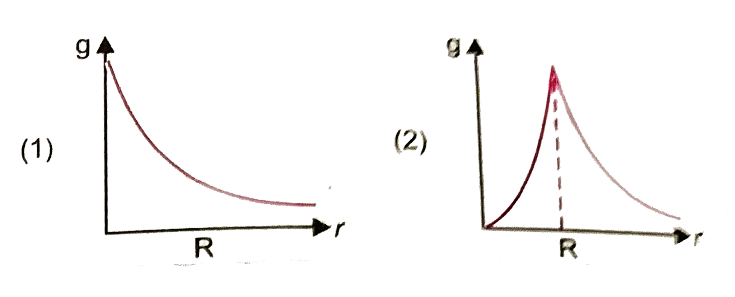 The dependence of acceleration due to gravity g on the distance r from the centre of the earth, assumed to be a sphere of radius R of uniform density is as shown in Fig. below:         The correct figure is