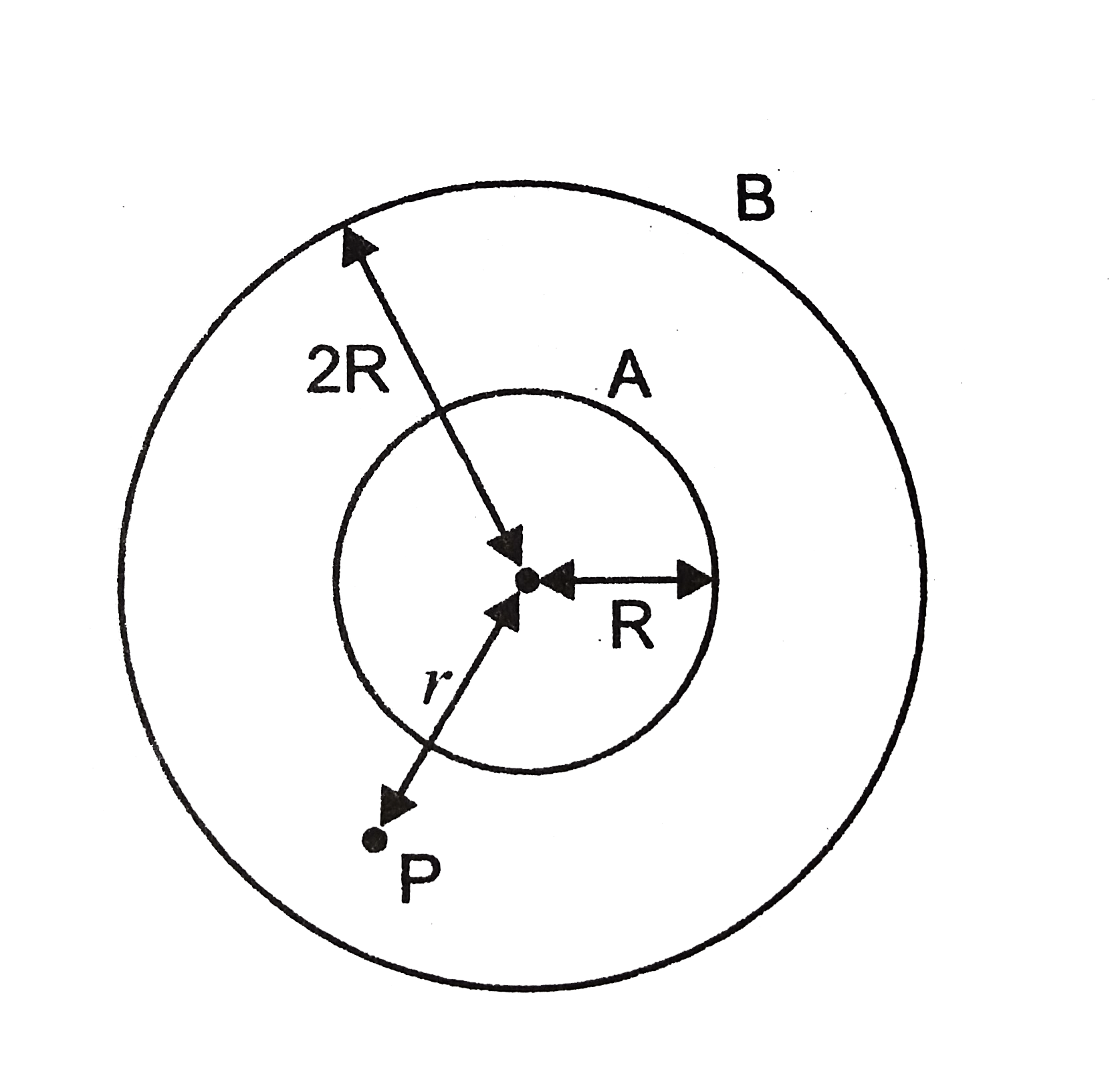 Two concentric spherical shells A and B of radii R and 2R and mases 4M, and M, respectively are placed in space as shown in Fig. The gravitational potential at P at a disatnce r(R lt r lt 2R)from the centre of shells is