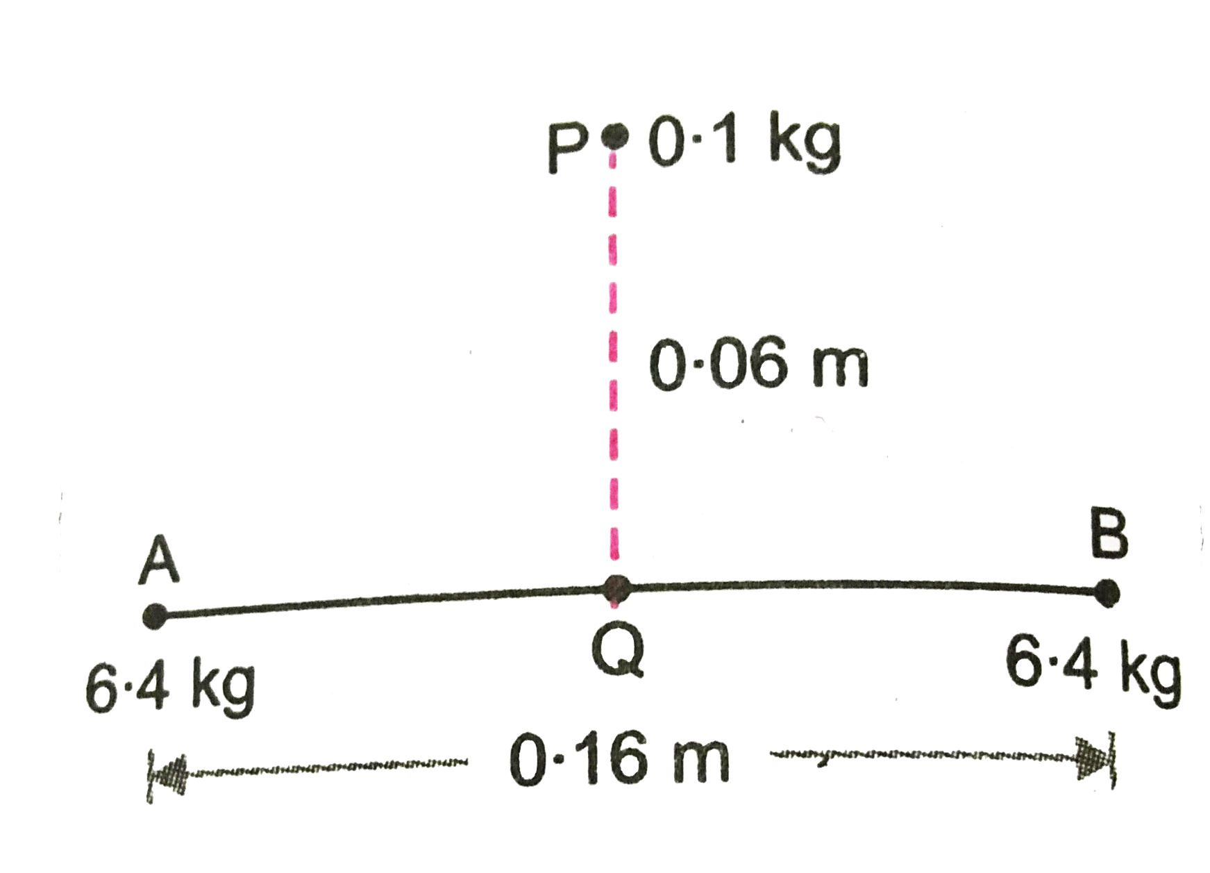 Two equal masses of 6.40 kg are separted by a distance of 0.16 m. A small body is released from a point P, equidistant from the two masses and at a distance of 0.06 m from the line joining them. Fig.   (a) Calculate the velocity of this body when it passes through Q.   (b) Calculate the acceleration of this body at P and Q if its mass is 0.1 kg.   Use G = 6.67 xx 10^(-11) N m^(2) kg^(-2)