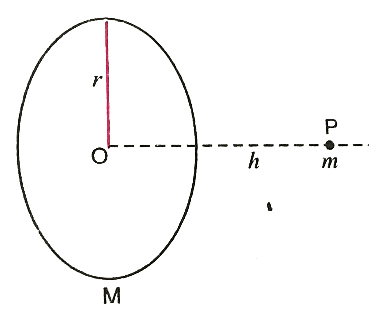 A mass m is placed at P a distance h along the normal through the centre O of a thin circular ring of mass M and radius r Fig.   If the mass is removed futher away such that OP becomes 2h, by what factor the force of gravitational will decrease, if h = r ?