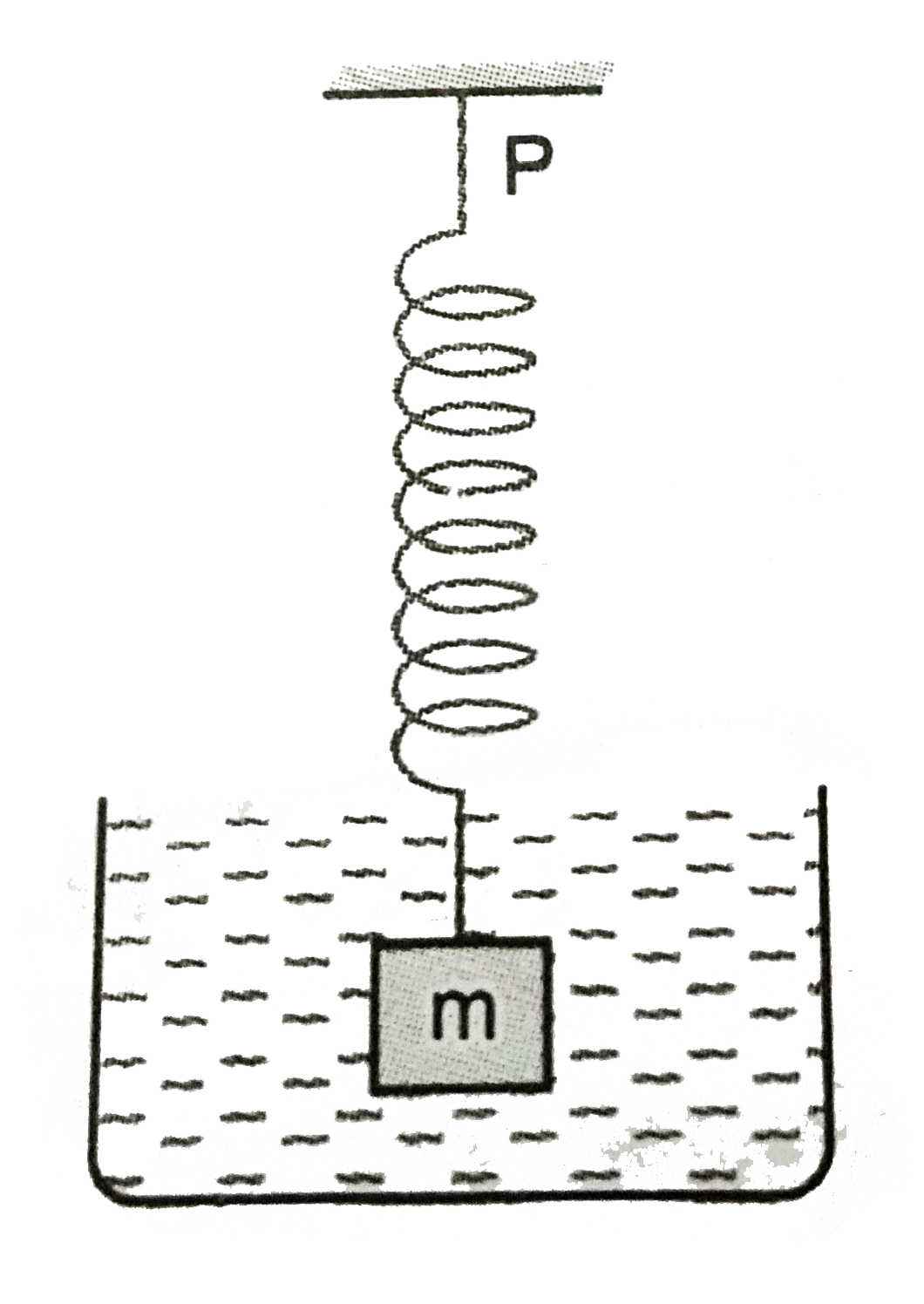 A cube of mass m and densituy D is suspended from the point P by a spring of stiffness k,   The system is kept inside a beaker filled with a liquid of density d, where D gt d. What is the elongation in the spring ?