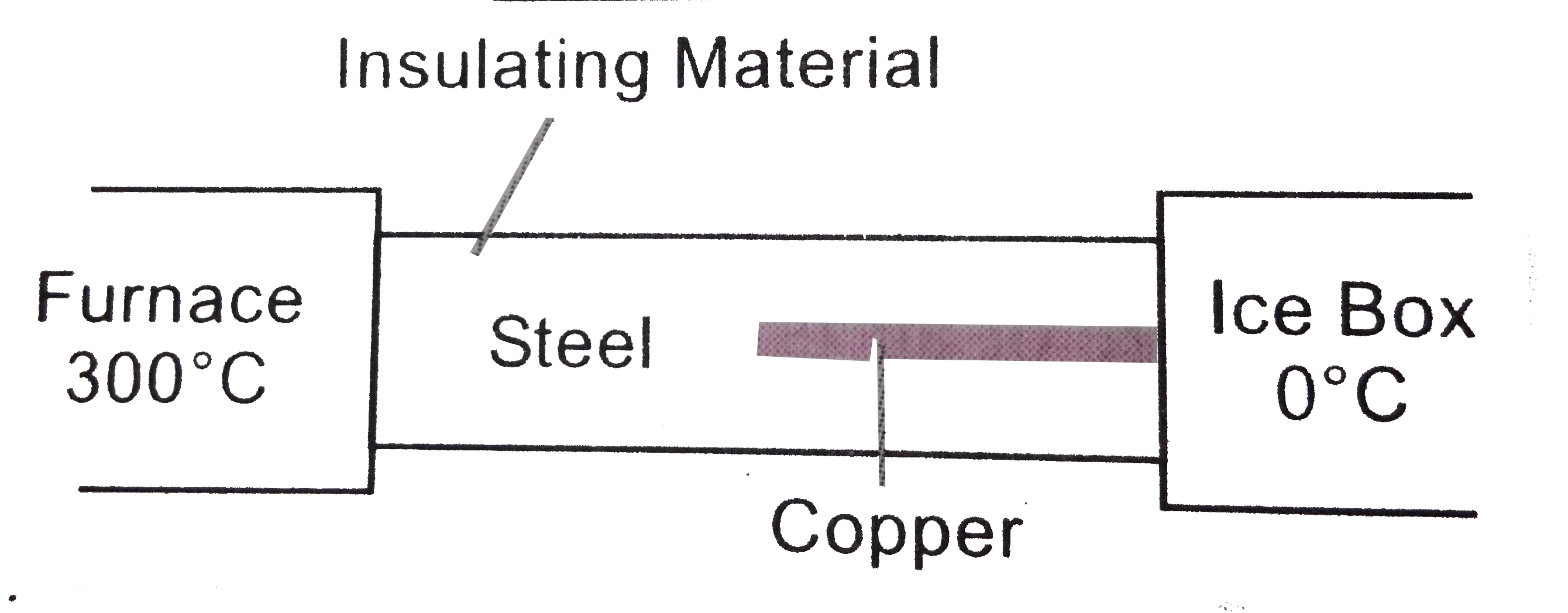 What is the temperature of the steel-copper junction in the steady state system show in Fig. 7(e).17? Length of steel rod = 15.0 cm, length of the copper rod = 10.0 cm, temperature of the furnace =300^(@)C, temperature of other end 0^(@)C. The are of cross-section of the steel rod is twice that of the copper rod. (Thermal conductivity of steel =50.2 js^(-1) m^(-1) K^(-1) and of copper =3895 js^(-1) m^(-1) K^(-1)).