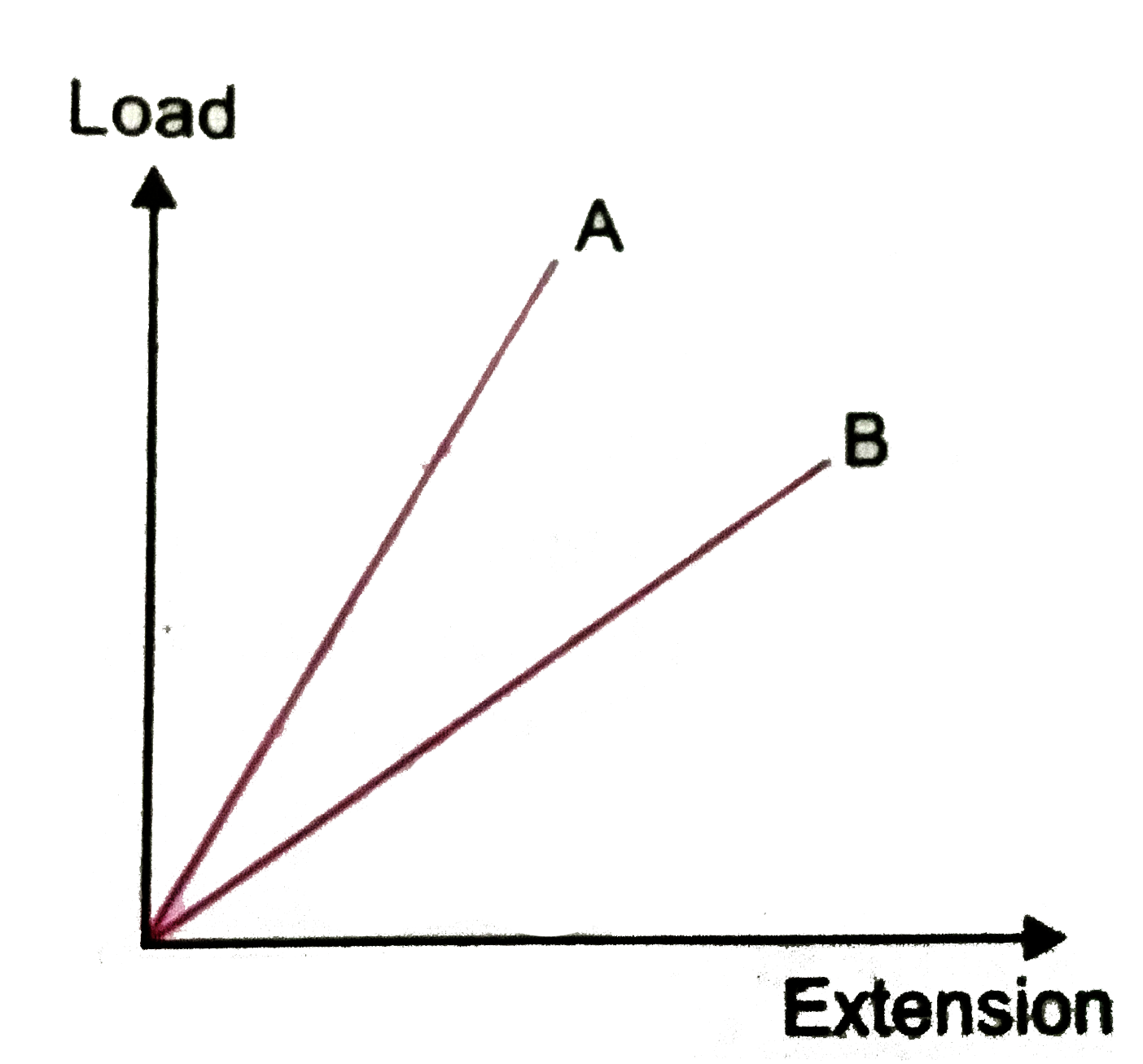 In the given Fig. 7(CF).2, if the dimensions of the two wires are the same and materials are different, Young's modulus is