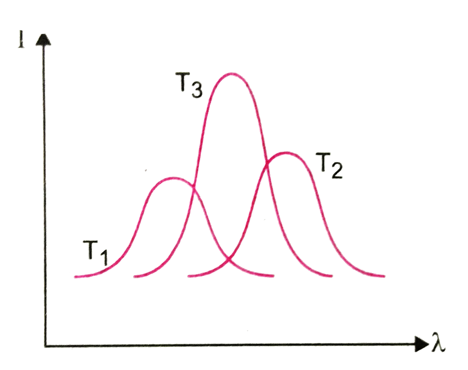 The plots of intensity (I) of radiation versus wavelength (gamma) of thee black bodies at temperatures T(1), T(2) and T(3) are shown in Fig.7(CF).25. Then,