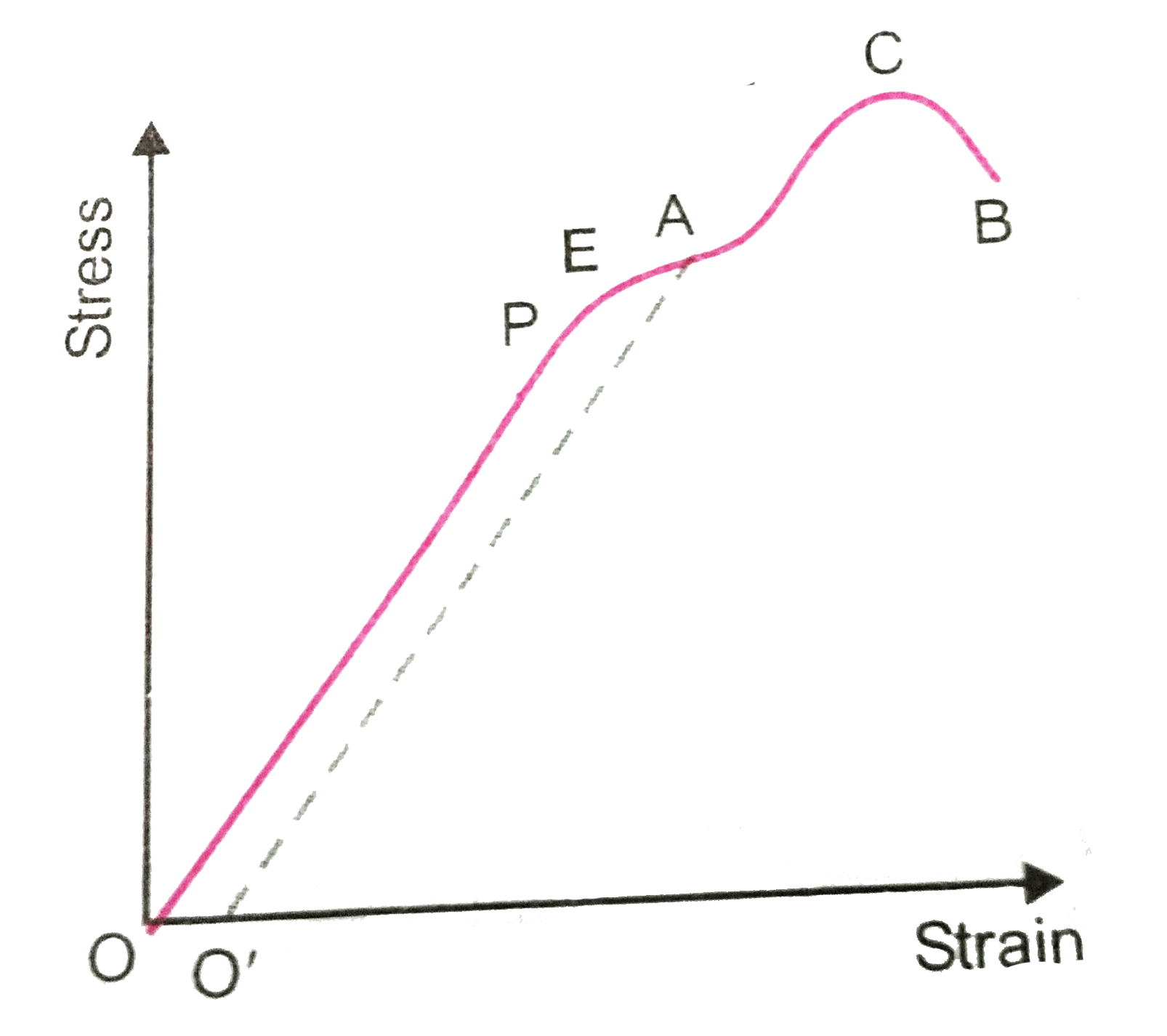 The stress strain graph for a metal wire is shown in the fig. Up to the point E, the wire returns to its original state O along the curve EPO, when  it is gradually unloaded. Point B corresponds to the fracture of the wire.      (a) Up to what point on the curve is Hooke's law obeyed? (this point some times called proportional limits).   (b) Which point on the curve corresponding to elastic limit or yield point of the wire?   (c ) Indicate the elastic and plastic regions of the stress-strain graph.   (d) Describe what happens when the wire is loaded up to a stress corresponding to the point A on the graph and then unloaded gradually. In particular explain the dotted curve.   (e) What is peculiar about the portion of the stress- strain graph from C to B? Up to what stress can the wire be subjected without causing fracture?