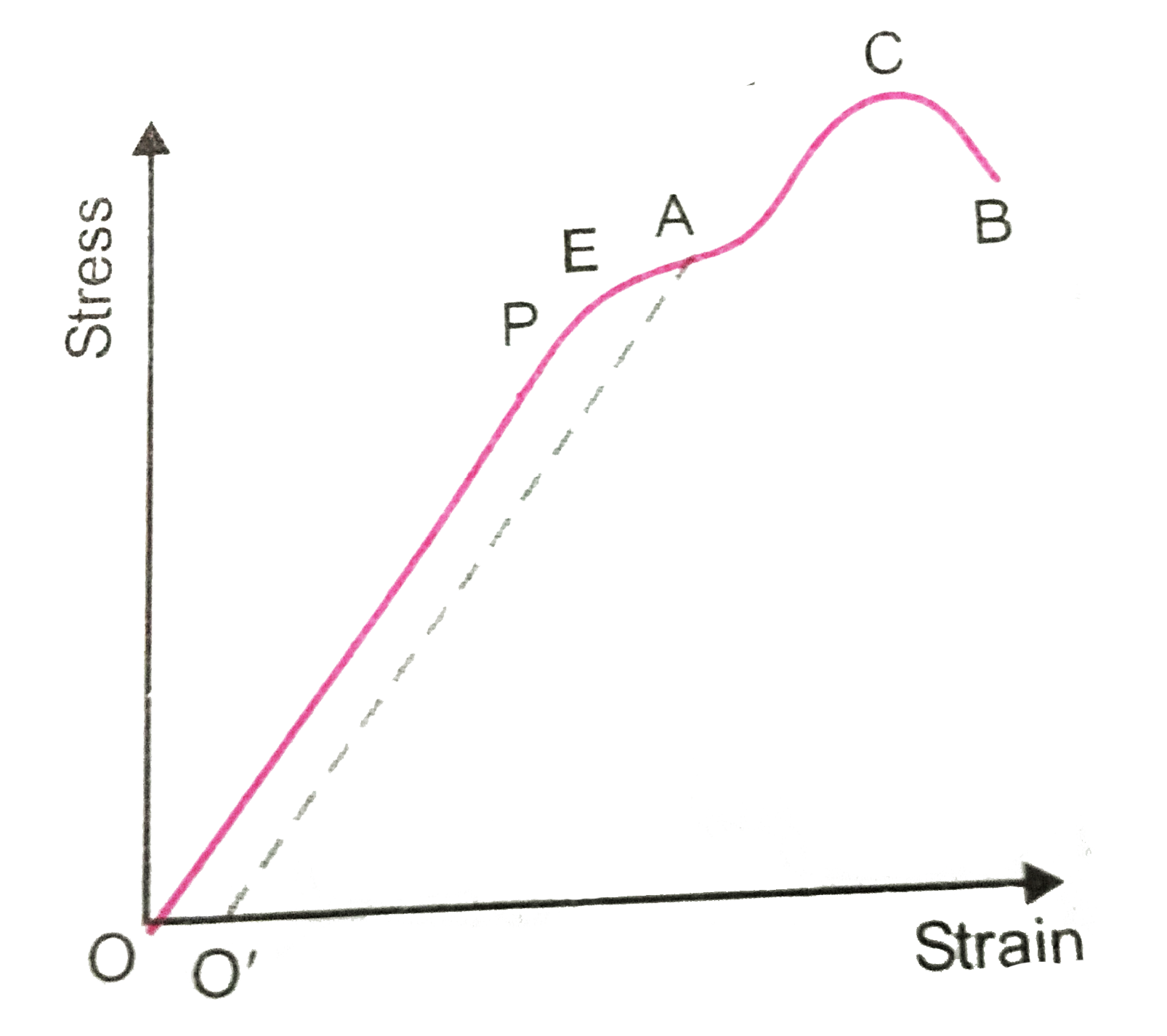 The Stress Strain Graph For A Metal Wire Is Shown In The Fig Upto