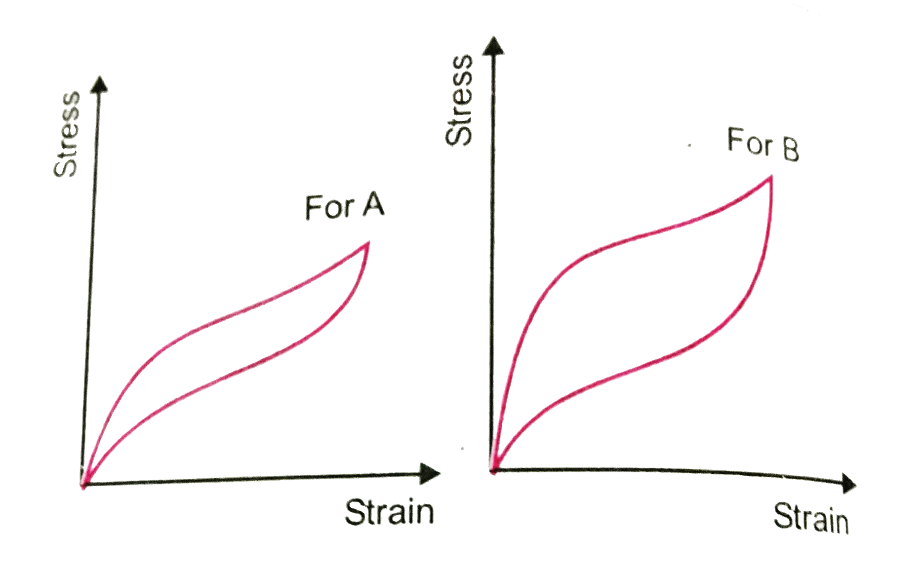 Two different types of rubber are found to have the stree-strain curves shown in fig.       (a) In which significant ways do these curves differ form the stree-strain curve of a metal wire.   (b) A heavy machine is to be installed in a factory. To absorb vibrations of the machine, a block of rubber is placed between the machinery and the floor. which of the two rubbers A and B would you perfer to use for this purpose? why?    (c) Which of the two rubber materials would you choose for a car tyre ?