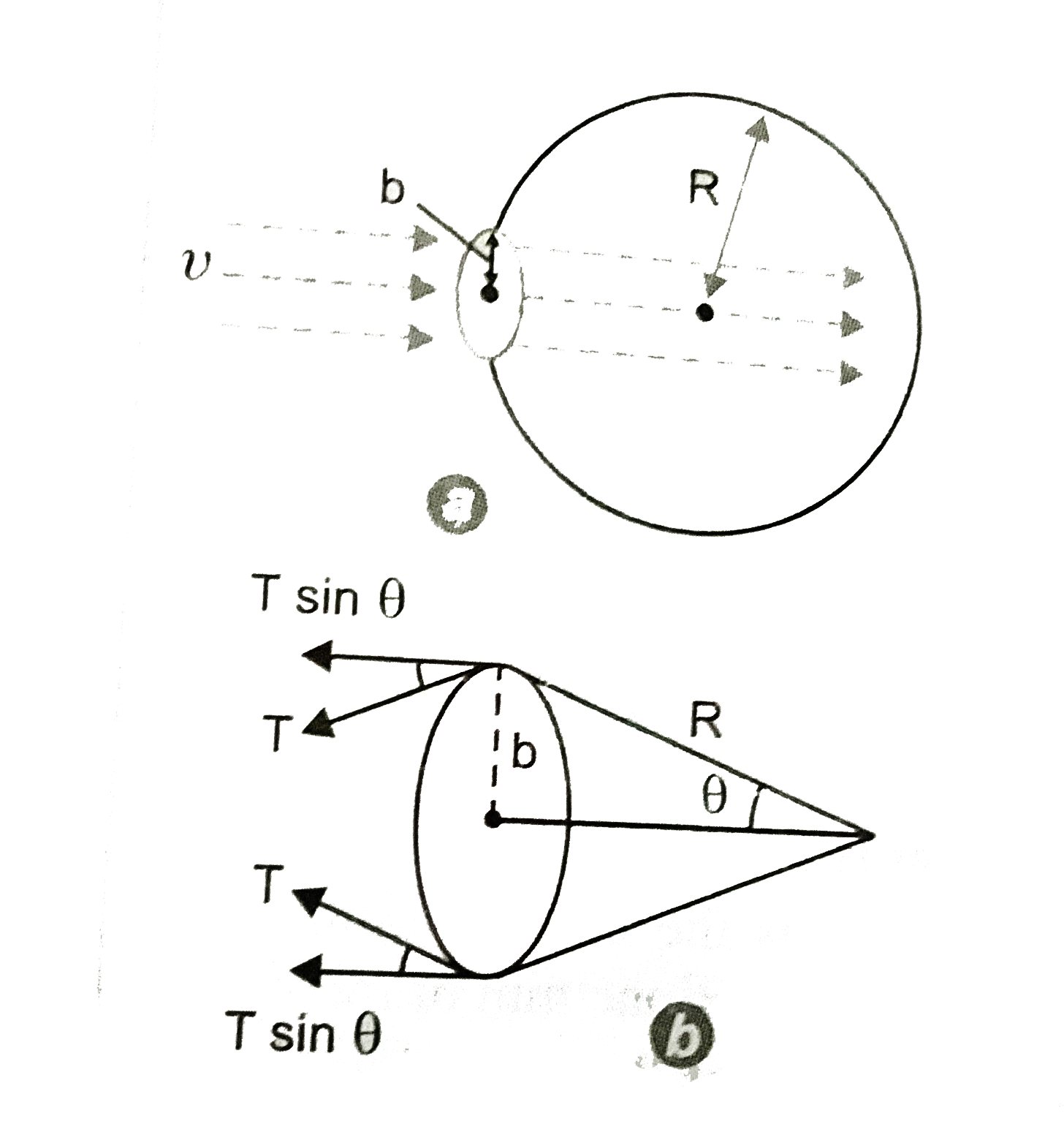 A bubble having surface tension T and radius R is formed on a ring of radius b (b lt gt R) . Air is blown inside the tube held in front of the ring , with velocity upsilon as shown in fig. The air molecules collides perpendicularly with the wall of the bubble and stops. Calculate the radius R at which the bubble and stops. Calculate the radius R at which the bubble separates from the ring.