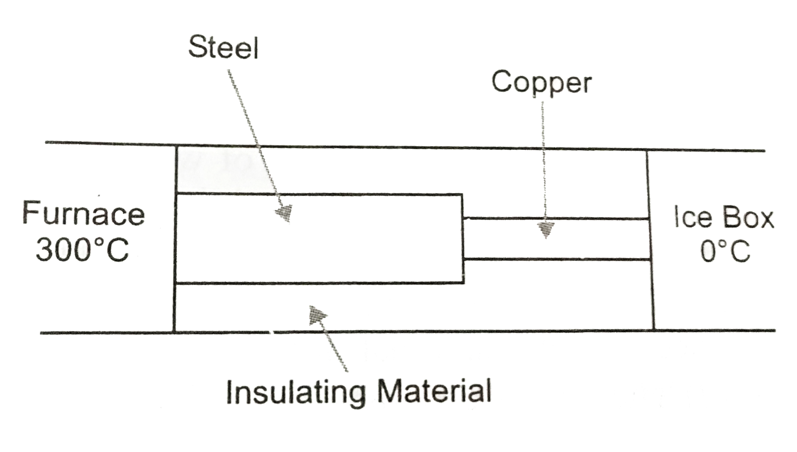 What is the temperature of steel-copper jumction in the steady state of the system shown in fig. Length of the steel rod = 30.0 cm, length of the copper rod = 20.0 cm,  temperature of the furnace = 300^(@)C, temperature of cold end =0^(@)C . The area of cross-section of the steel rod is twice that of the copper rod. thermal conductivity of steel = 50 .2 Js^(-1) m^(-1)  .^(@)C^(-1) and of copper = 358 Js^(-1) m^(-1)  .^(@)C^(-1).