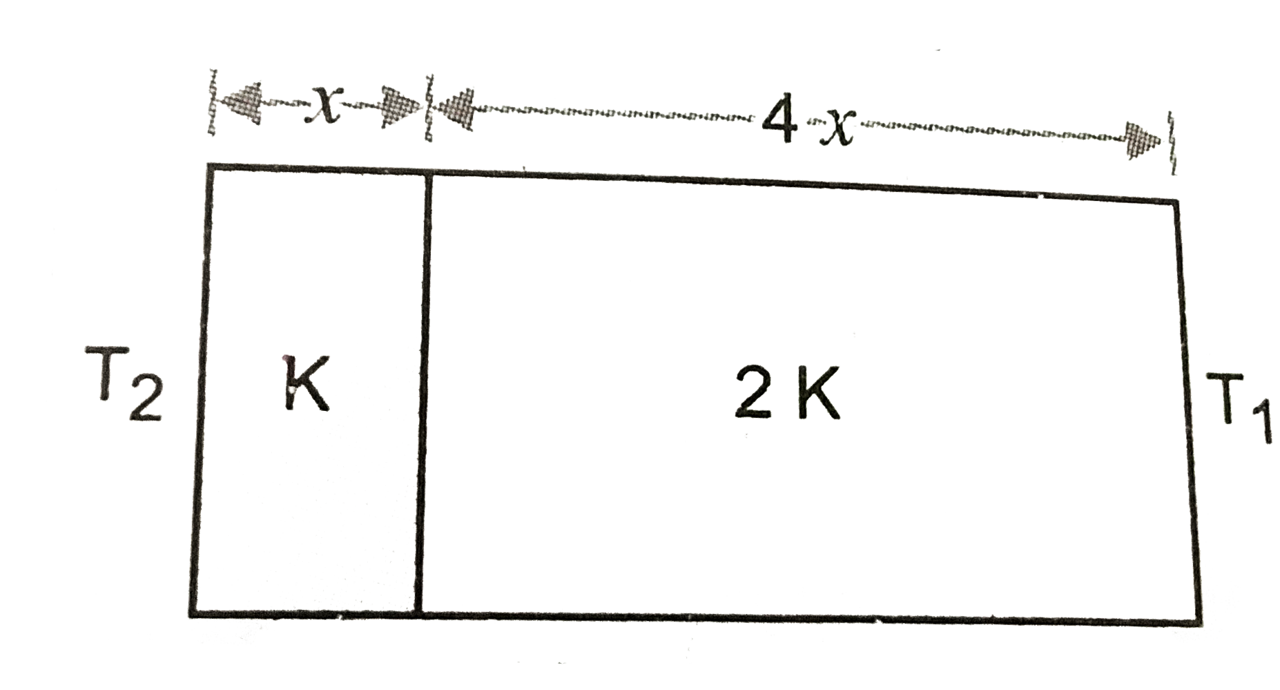 The temperature of the two outer surfaces of a composite slab, consisting of two materials having coefficients of thermal conductivity K and 2K and thickness x and 4x respectively. Temperatures on the opposite faces of composite slab are T(1) and T(2) where T(2)gtT(1), as shown in fig. what is the rate of flow of heat through the slab in a steady state?