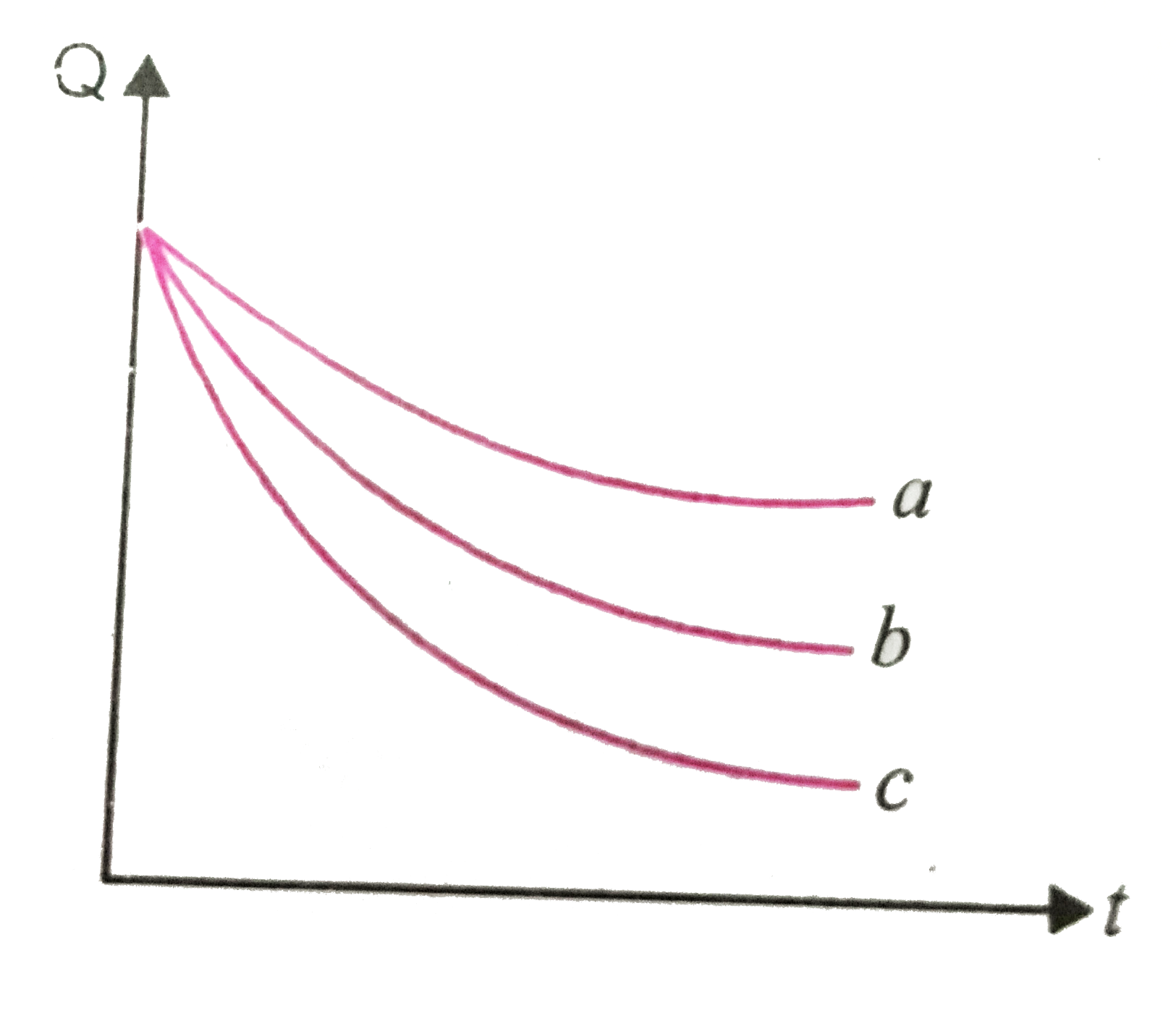 Cooling curves are drawn for three liquids a,b,c, shown in fig. for which liquid specific heat is least?